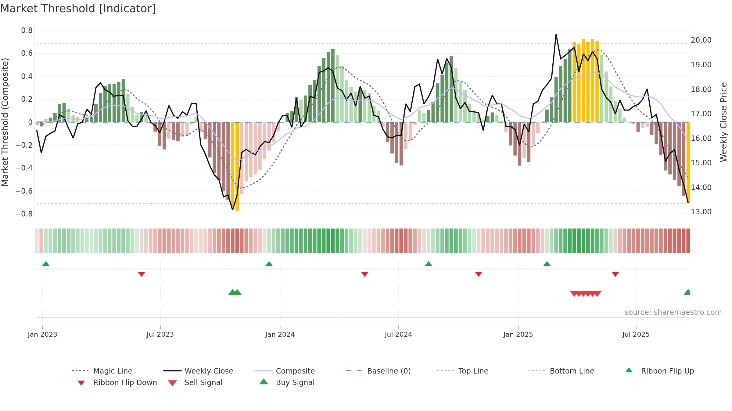 NOMD weekly Market Threshold chart, closing 2025-09-19.