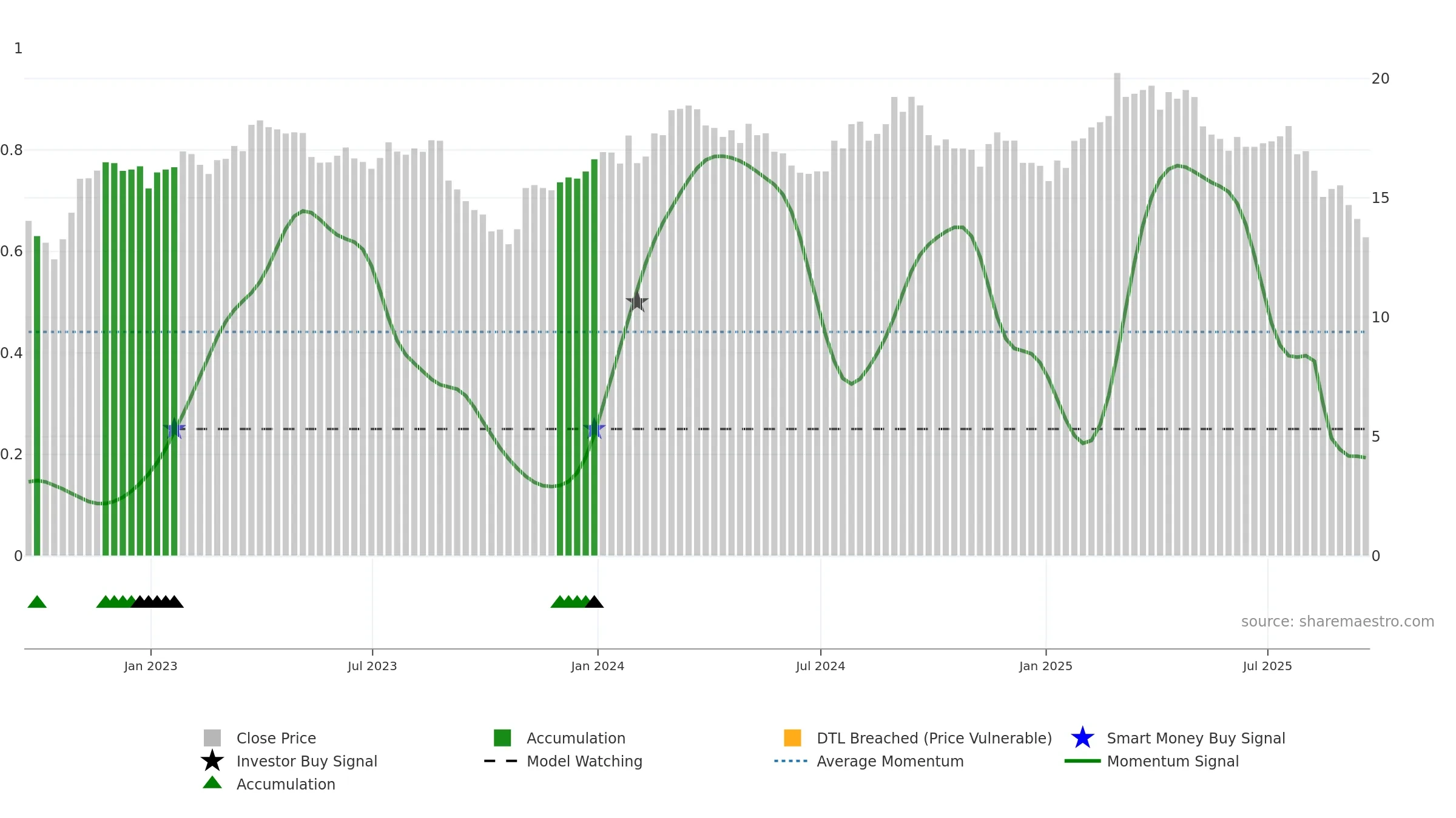 NOMD weekly Smart Money chart, closing 2025-09-19.