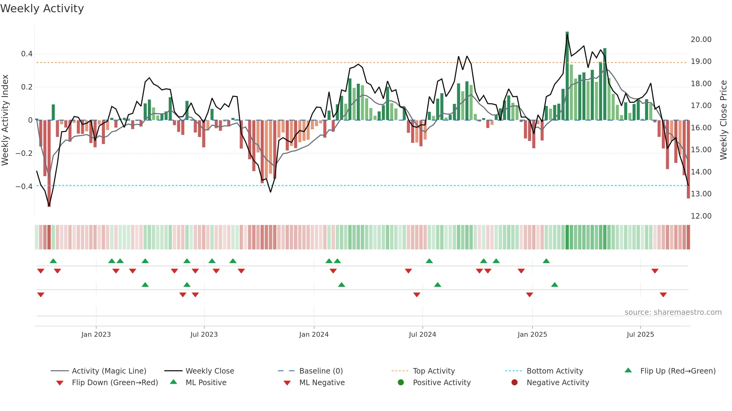 NOMD weekly Activity chart, closing 2025-09-19.
