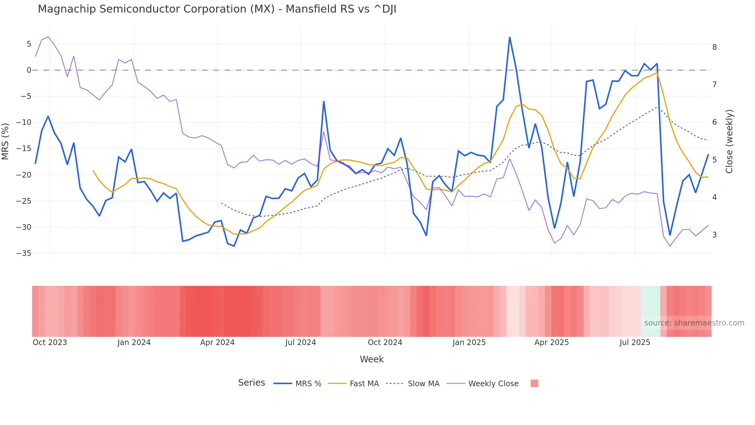 MX Mansfield Relative Strength vs ^DJI MX Mansfield Relative Strength vs ^DJI โ weekly