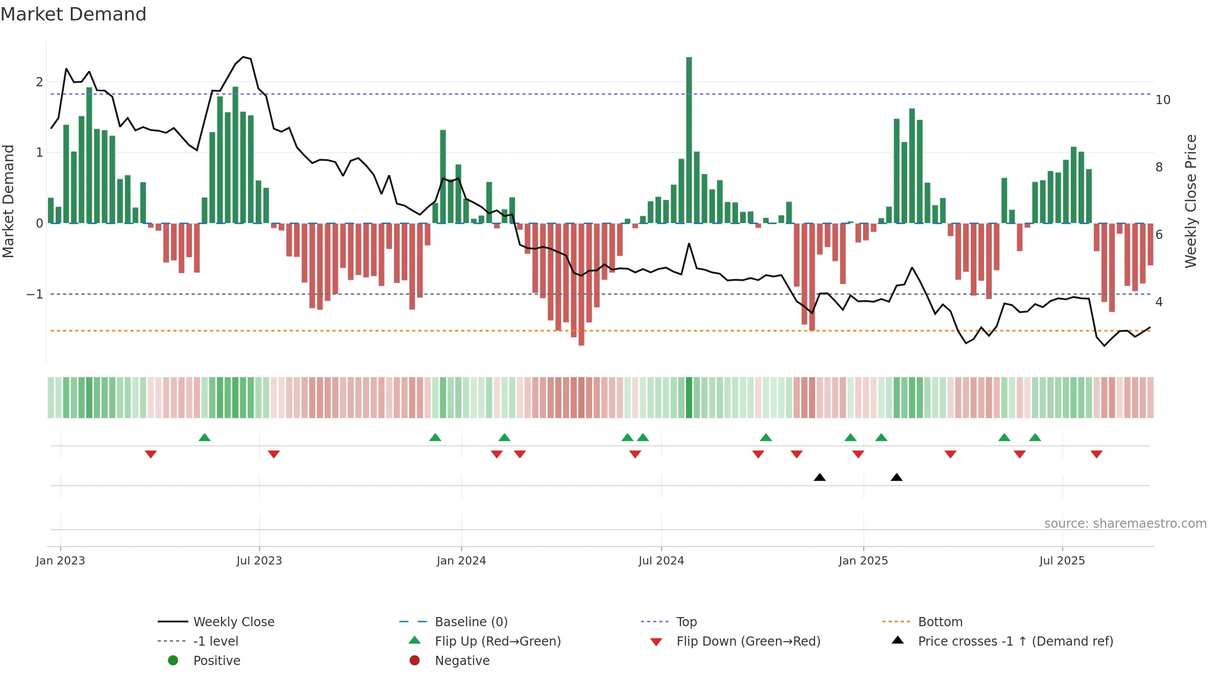 MX weekly Market Demand chart, closing 2025-09-19.