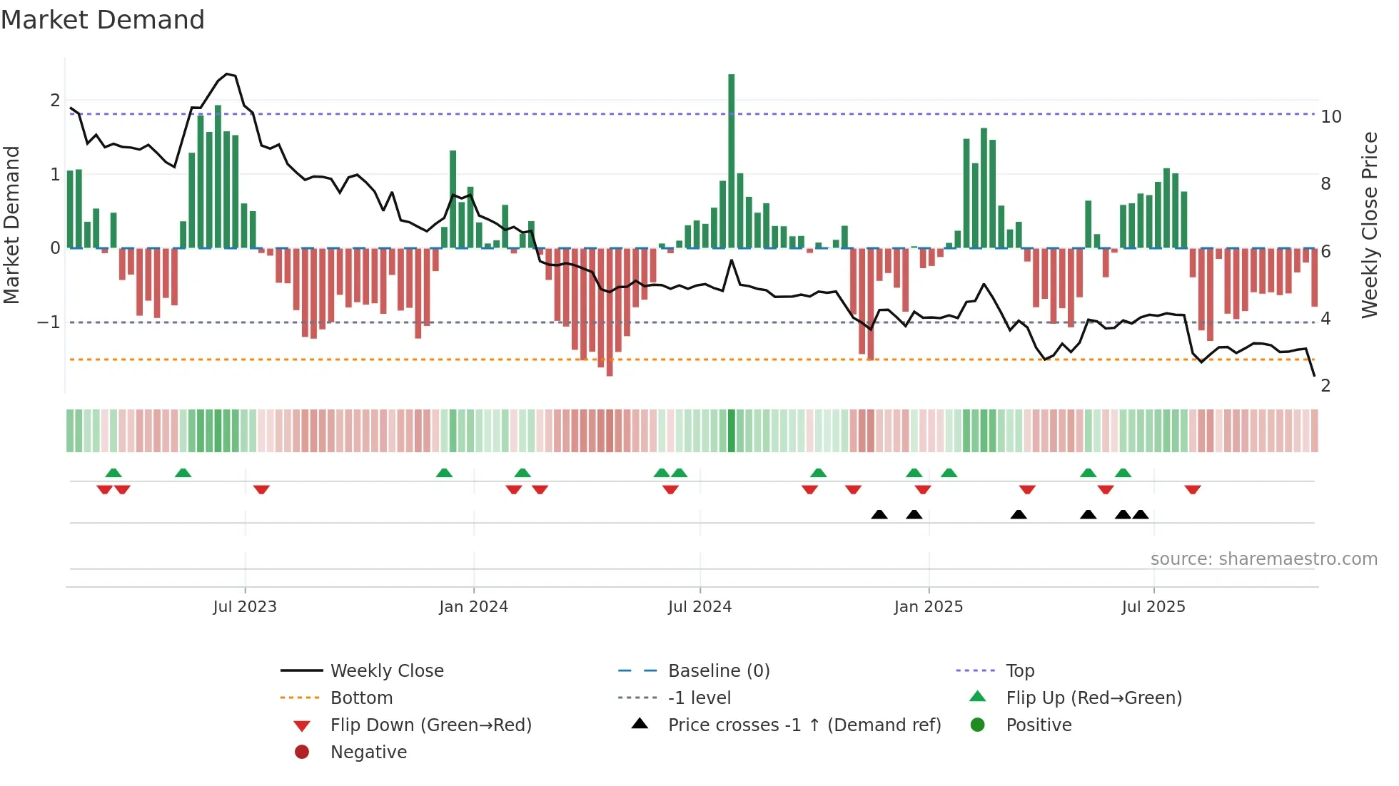 MX weekly Market Demand chart
