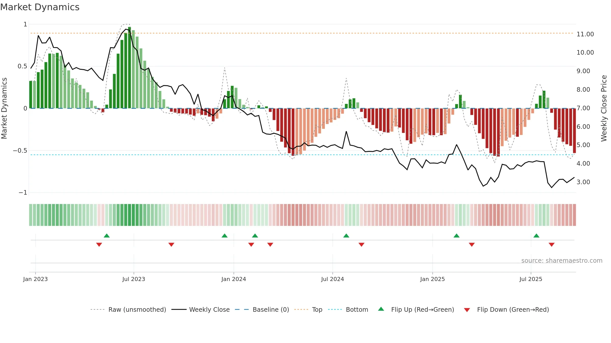 MX weekly Market Dynamics chart, closing 2025-09-19.