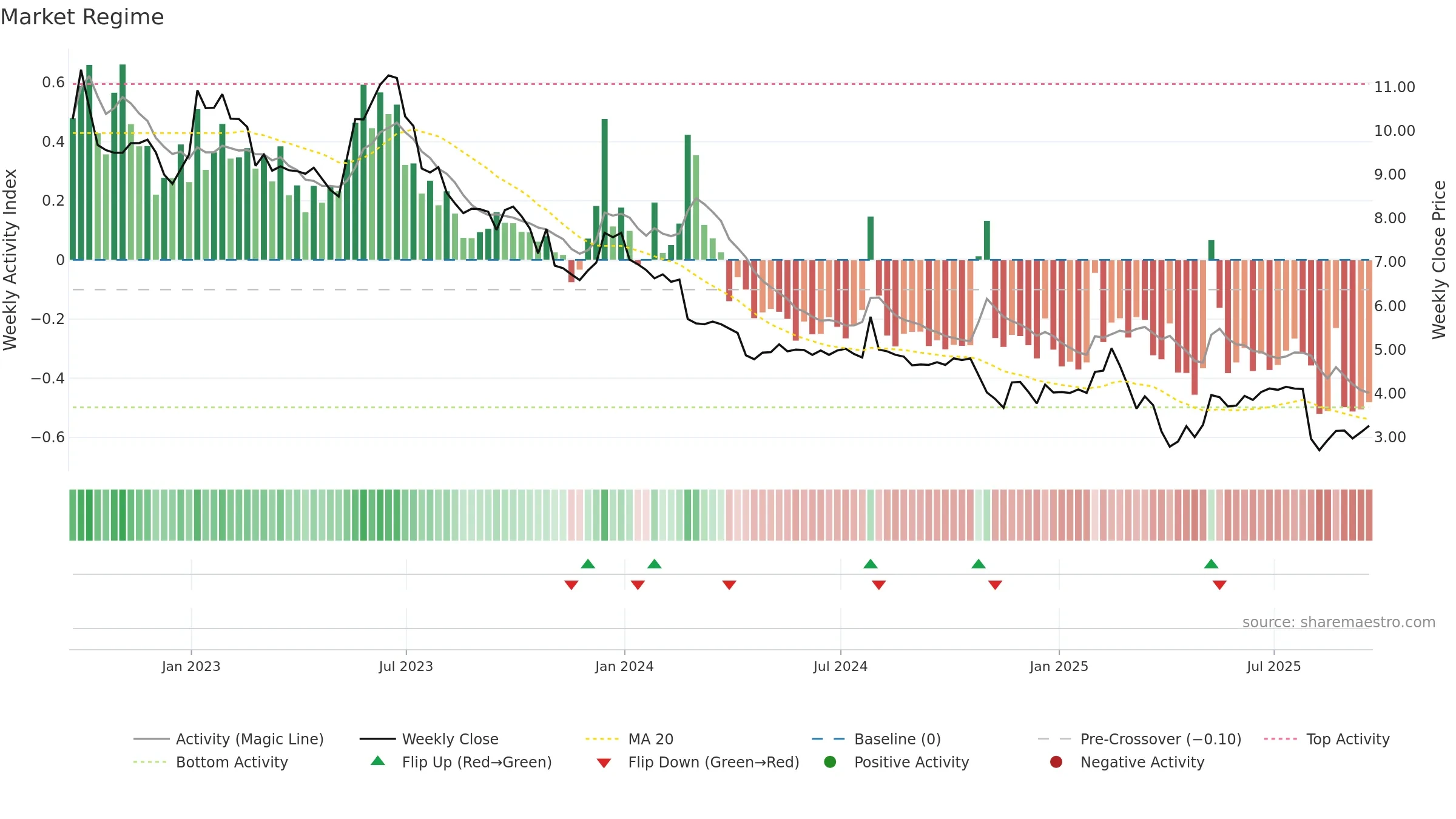 MX weekly Market Snapshot chart, closing 2025-09-19.