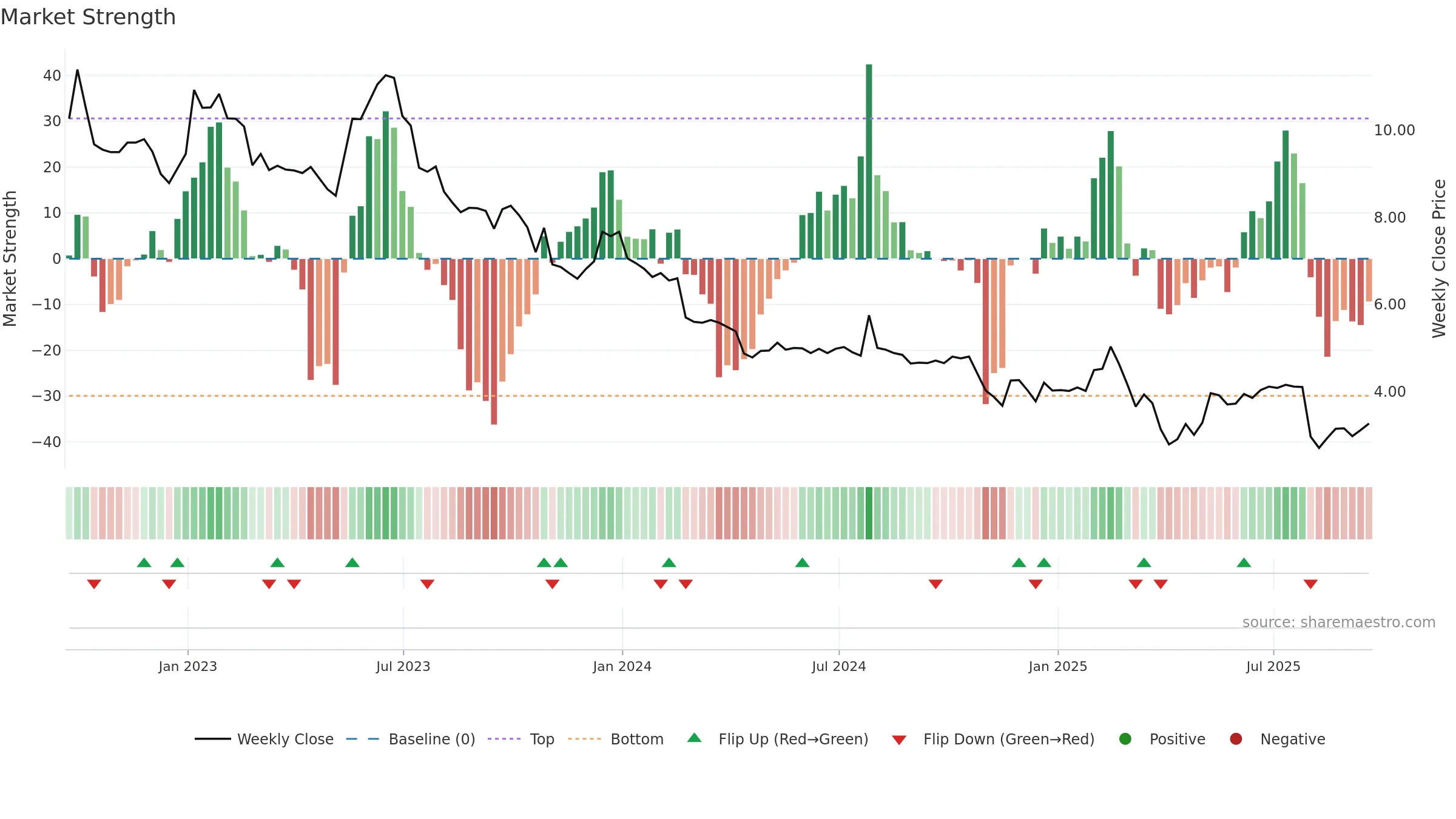 MX weekly Market Strength chart, closing 2025-09-19.