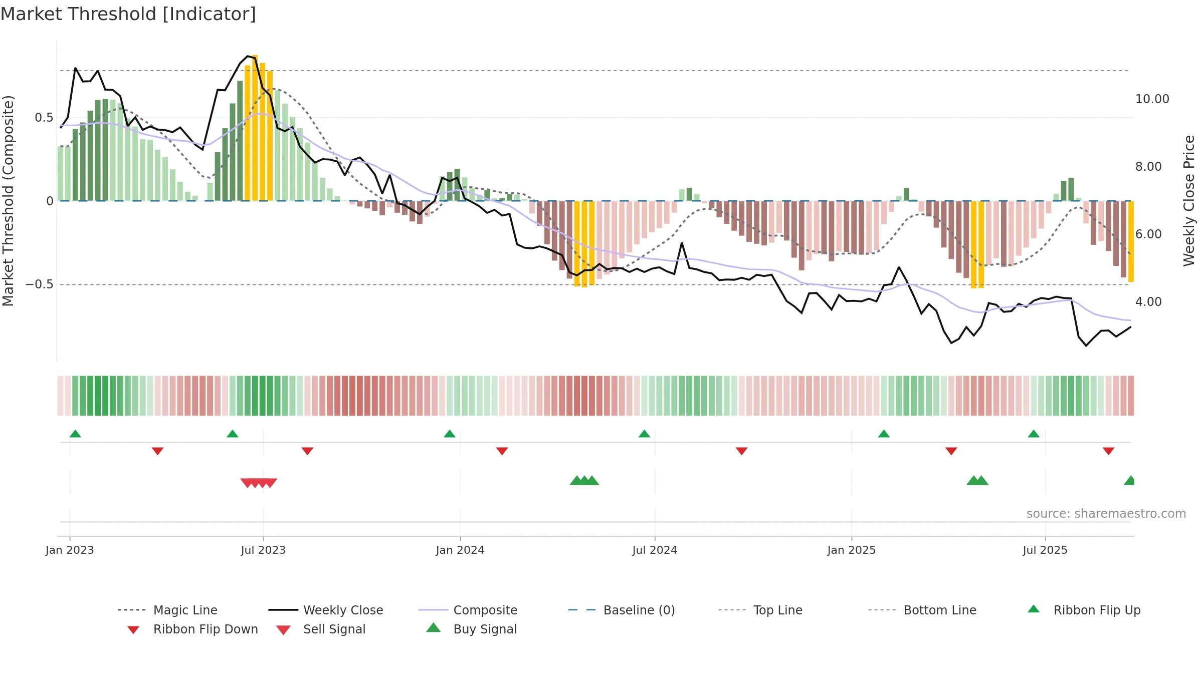 MX weekly Market Threshold chart, closing 2025-09-19.