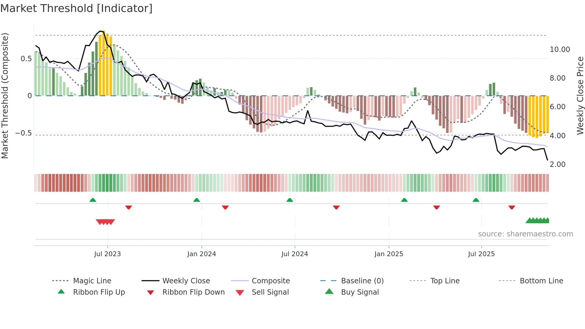 MX weekly Market Threshold chart
