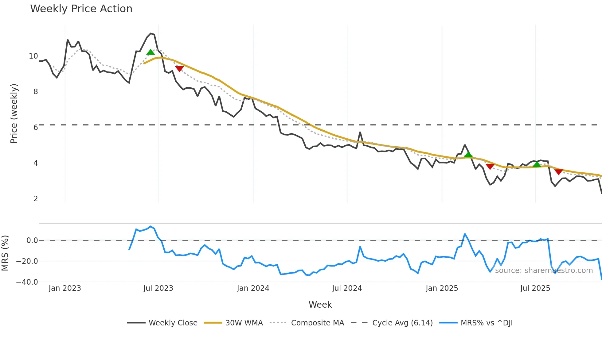 MX weekly Price Action chart, closing 2025-11-07