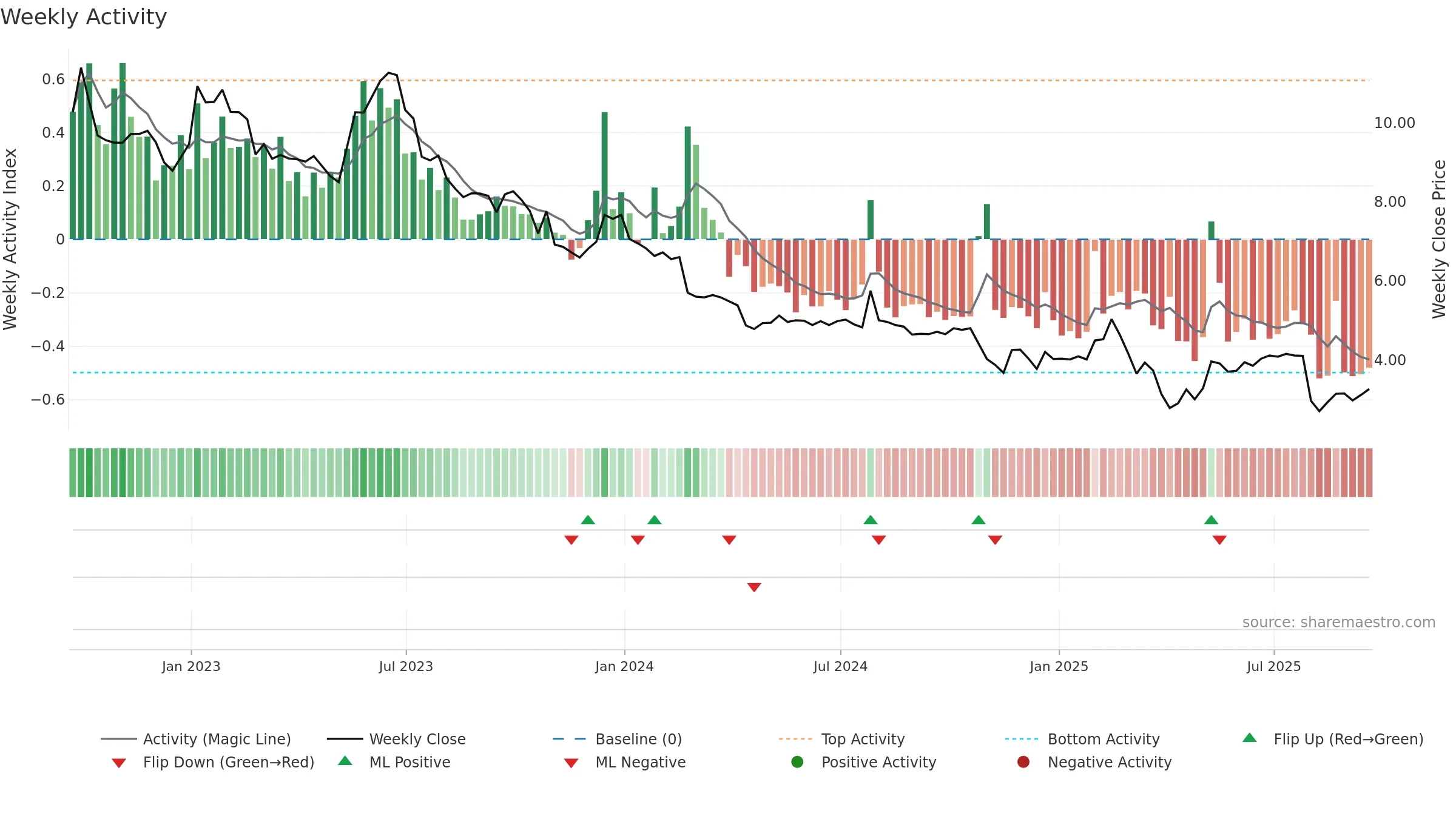 MX weekly Activity chart, closing 2025-09-19.