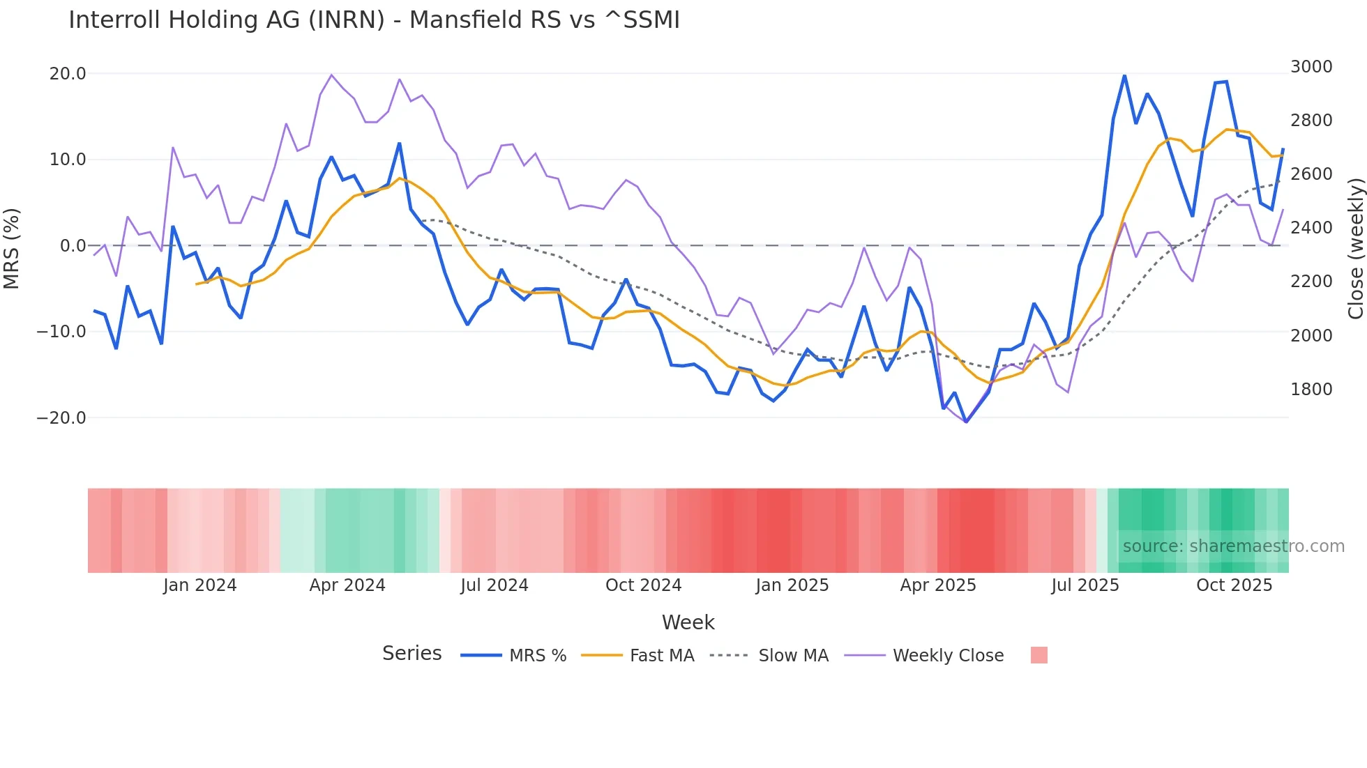 INRN Mansfield Relative Strength chart
