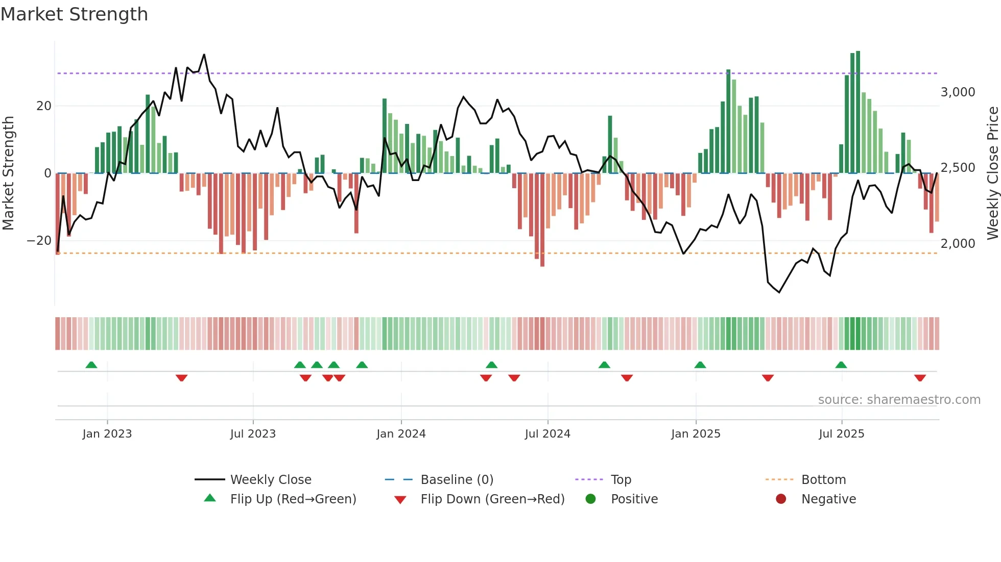 INRN weekly Market Strength chart