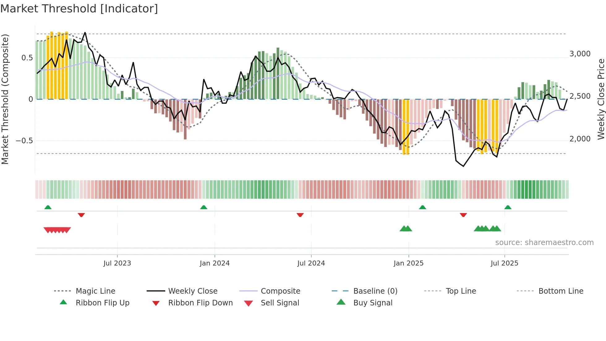INRN weekly Market Threshold chart