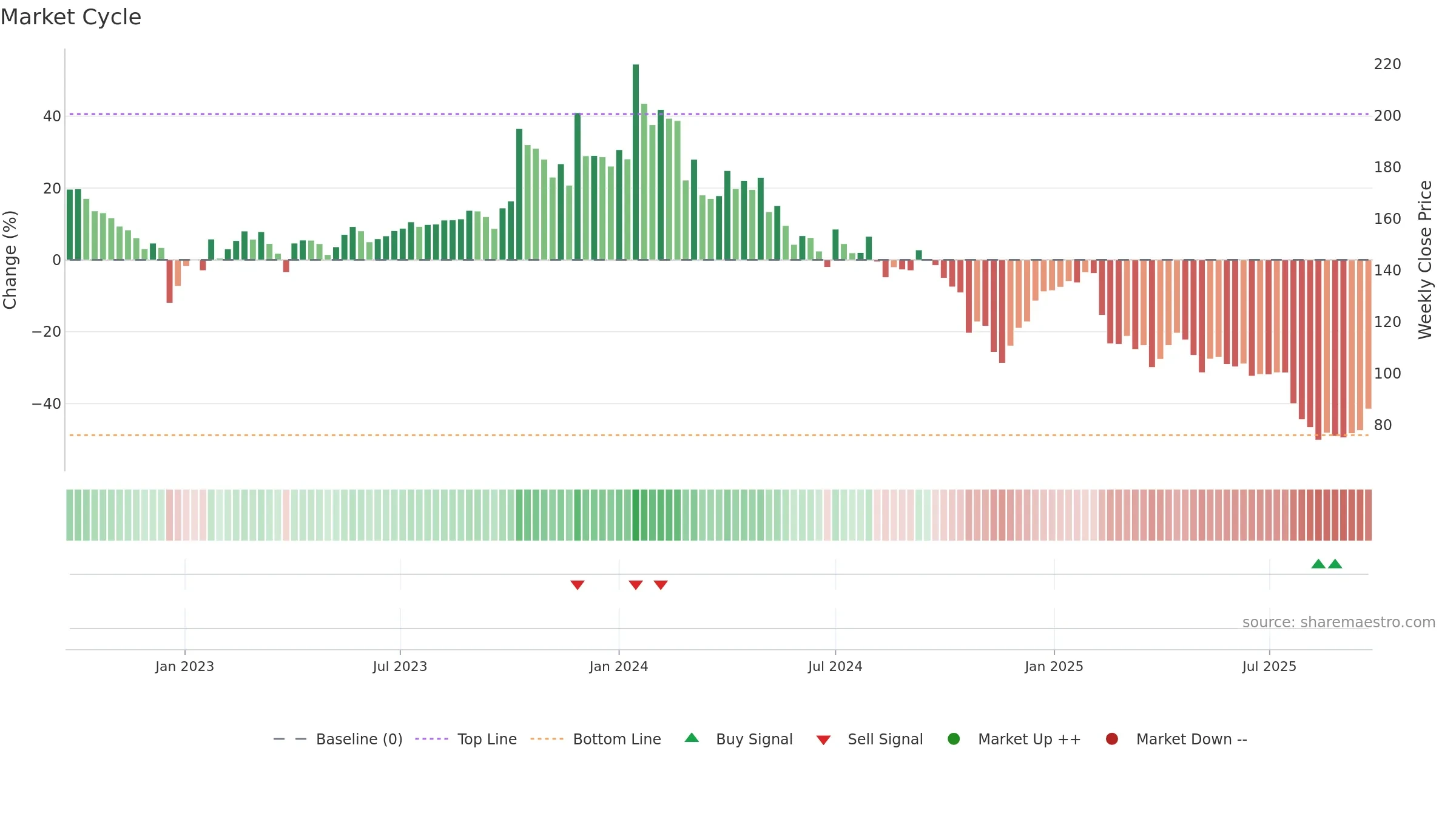 SHALPAINTS weekly Market Cycle chart, closing 2025-09-22.