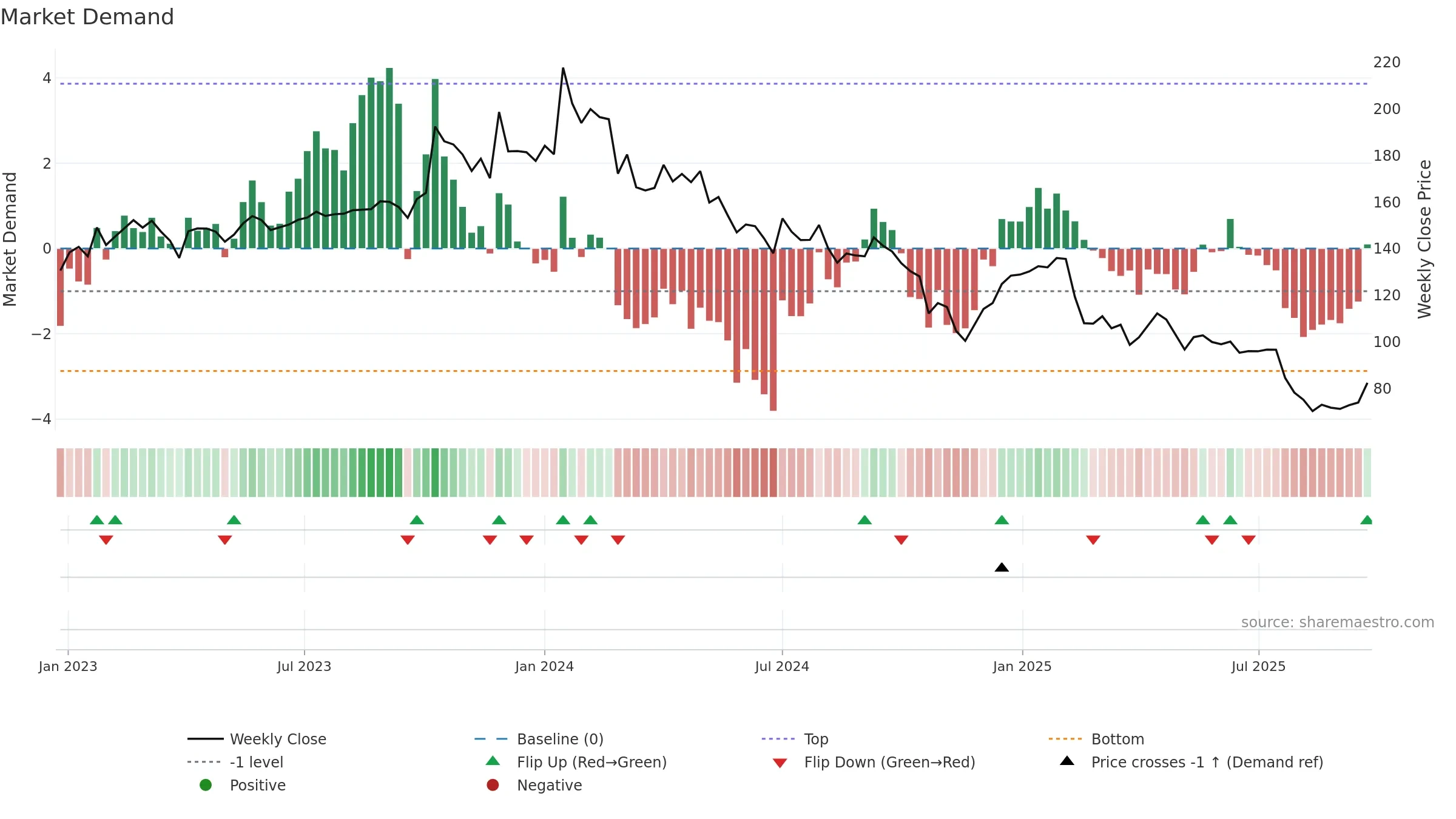 SHALPAINTS weekly Market Demand chart, closing 2025-09-22.