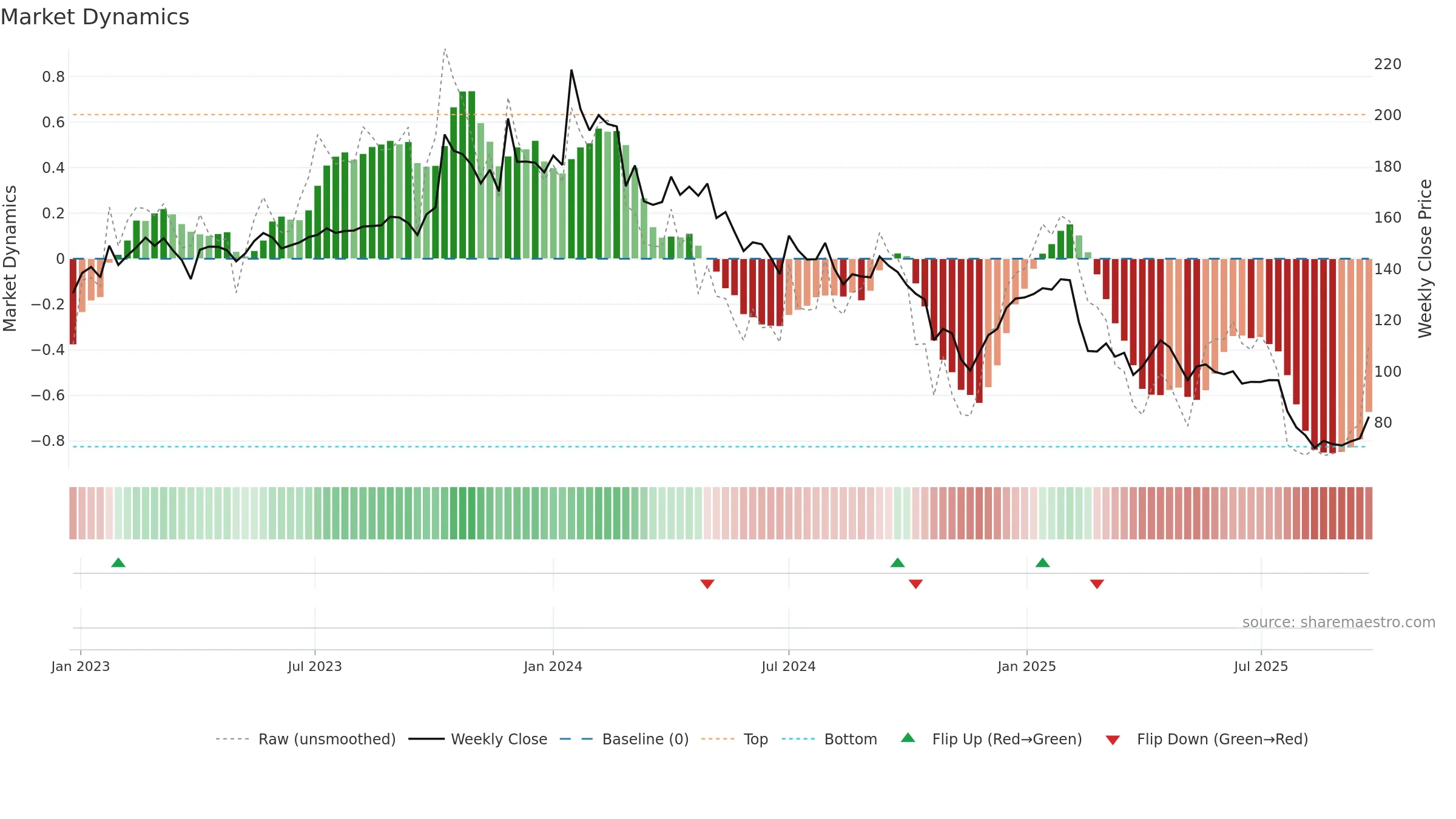 SHALPAINTS weekly Market Dynamics chart, closing 2025-09-22.
