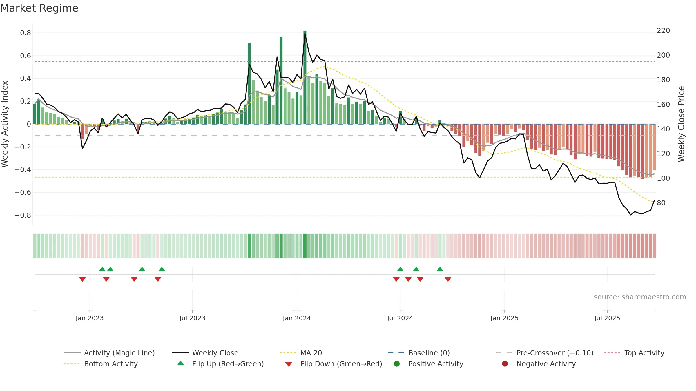 SHALPAINTS weekly Market Snapshot chart, closing 2025-09-22.