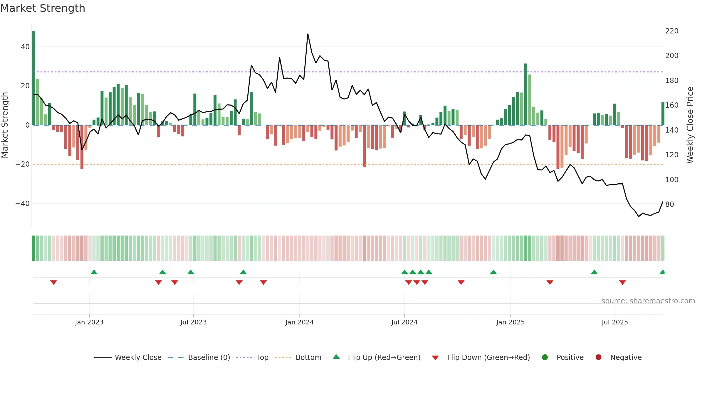 SHALPAINTS weekly Market Strength chart, closing 2025-09-22.