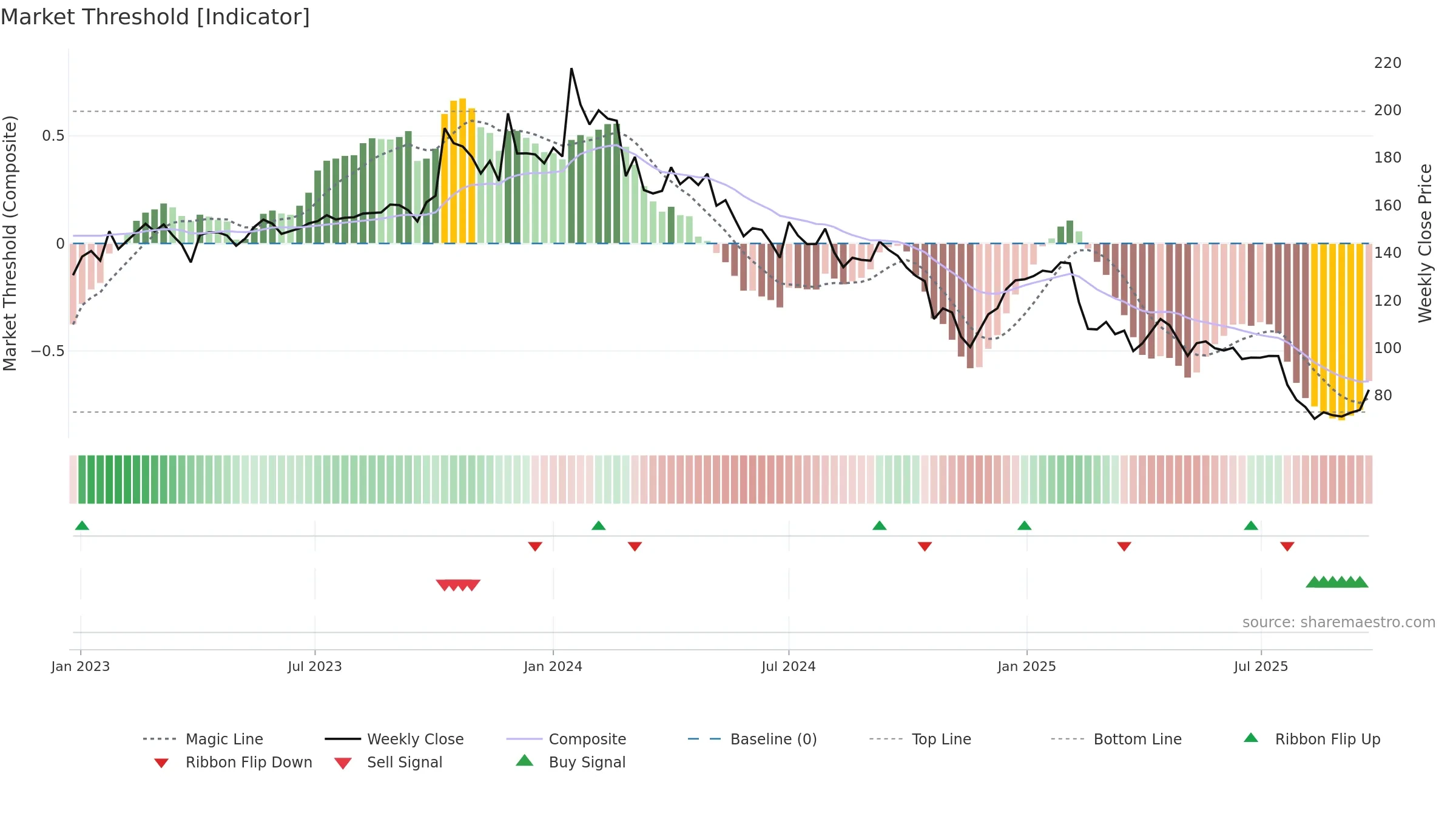 SHALPAINTS weekly Market Threshold chart, closing 2025-09-22.