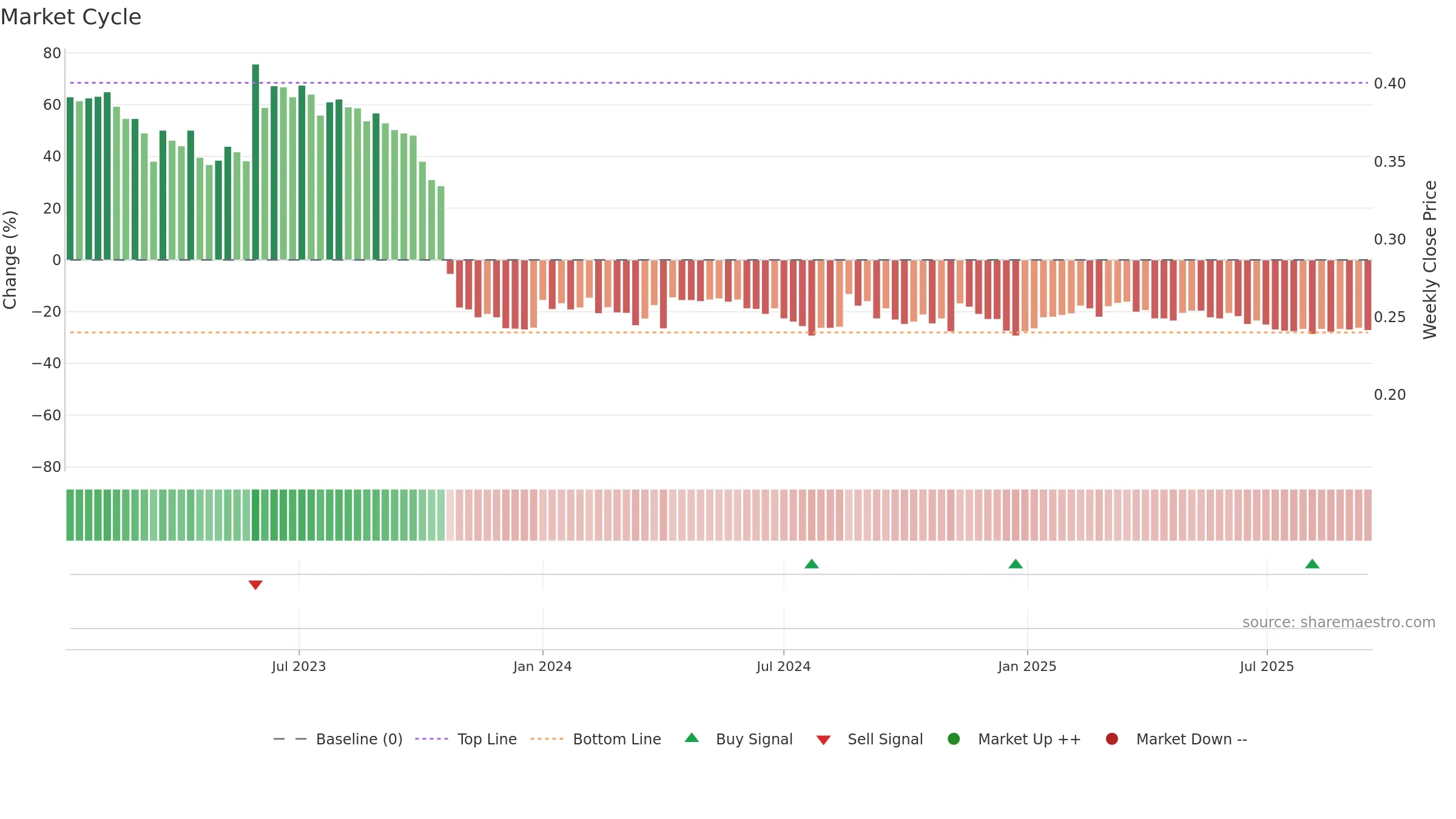 ALISA weekly Market Cycle chart, closing 2025-09-15.