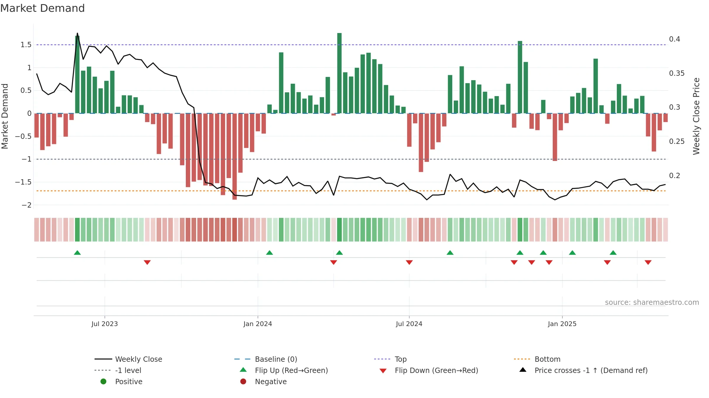 ALISA weekly Market Demand chart, closing 2025-09-15.