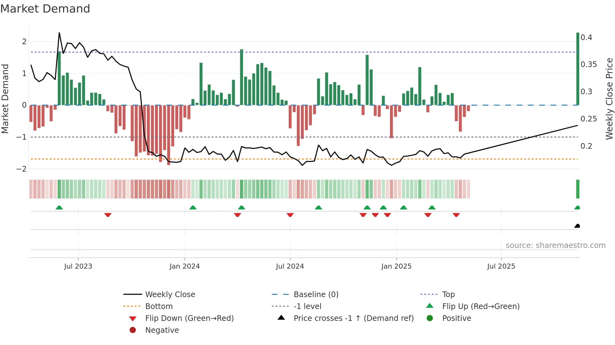 ALISA weekly Market Demand chart