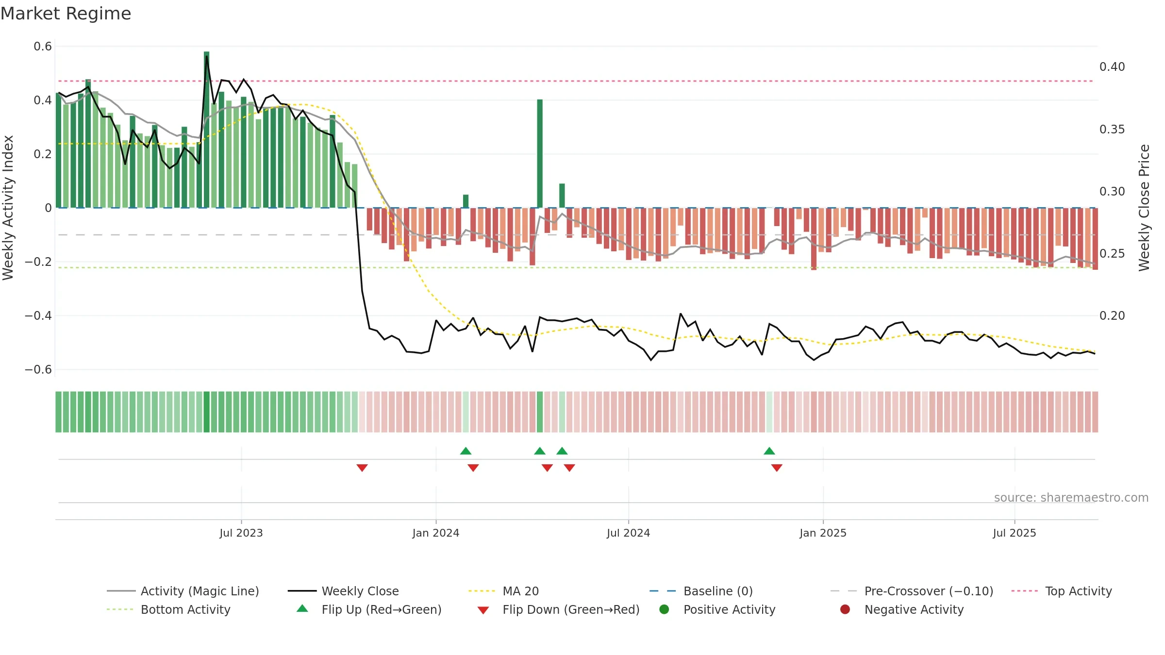 ALISA weekly Market Snapshot chart, closing 2025-09-15.