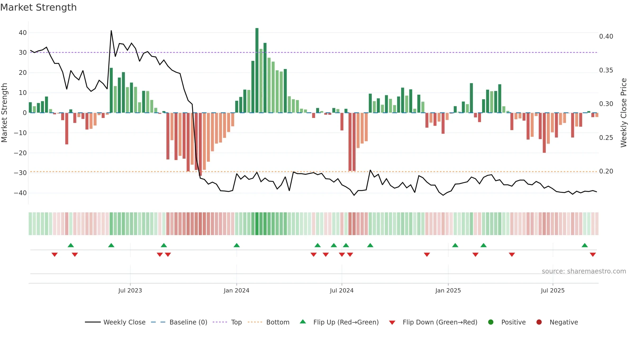 ALISA weekly Market Strength chart, closing 2025-09-15.