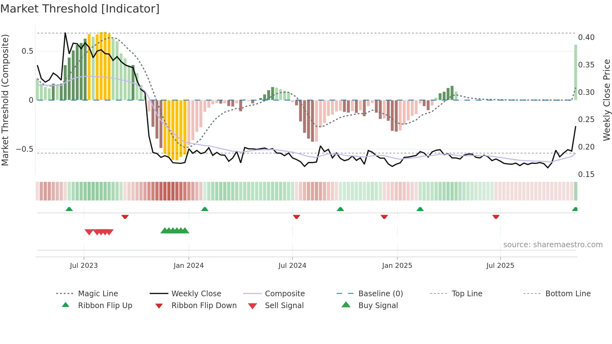 ALISA weekly Market Threshold chart