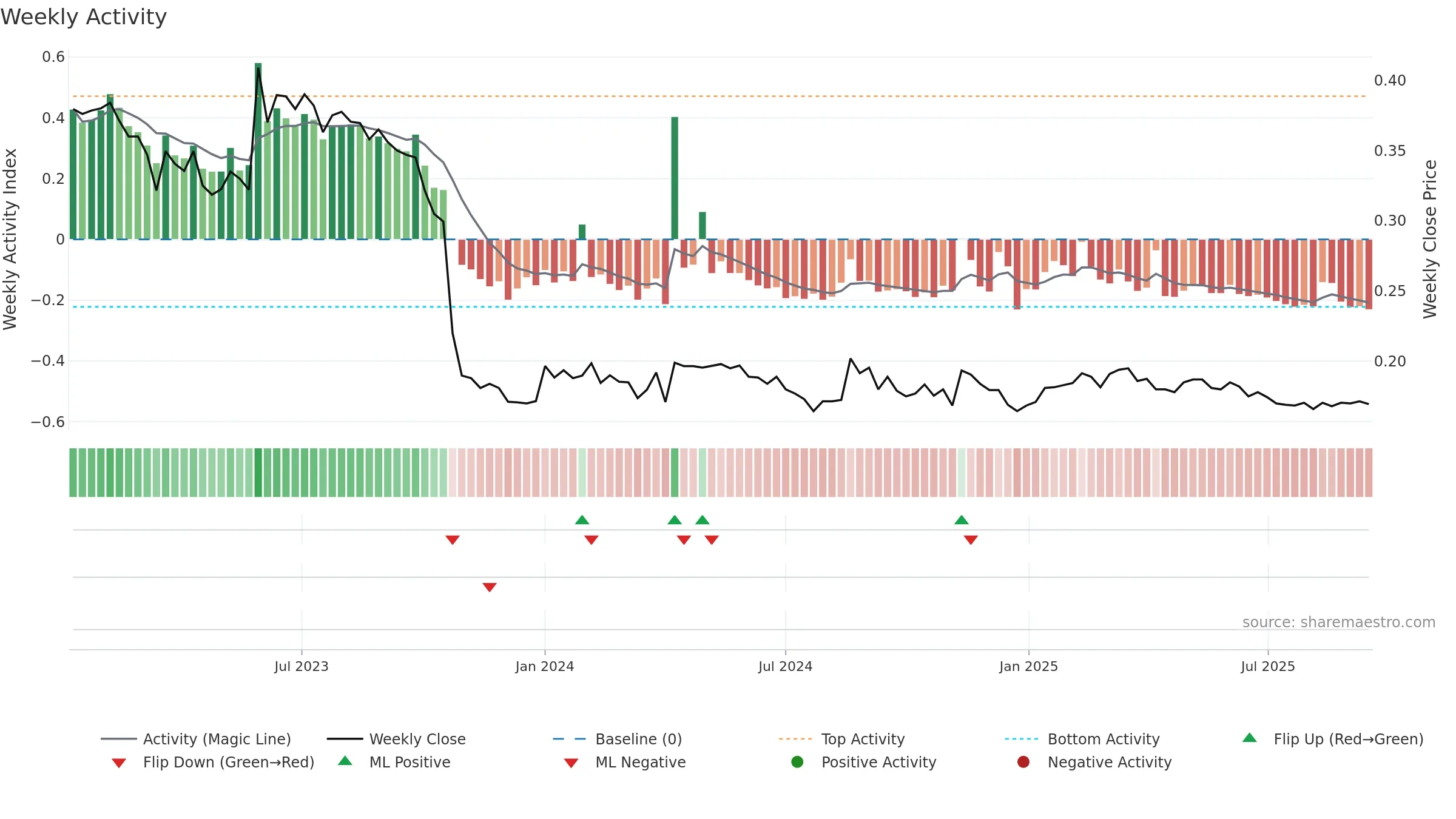 ALISA weekly Activity chart, closing 2025-09-15.