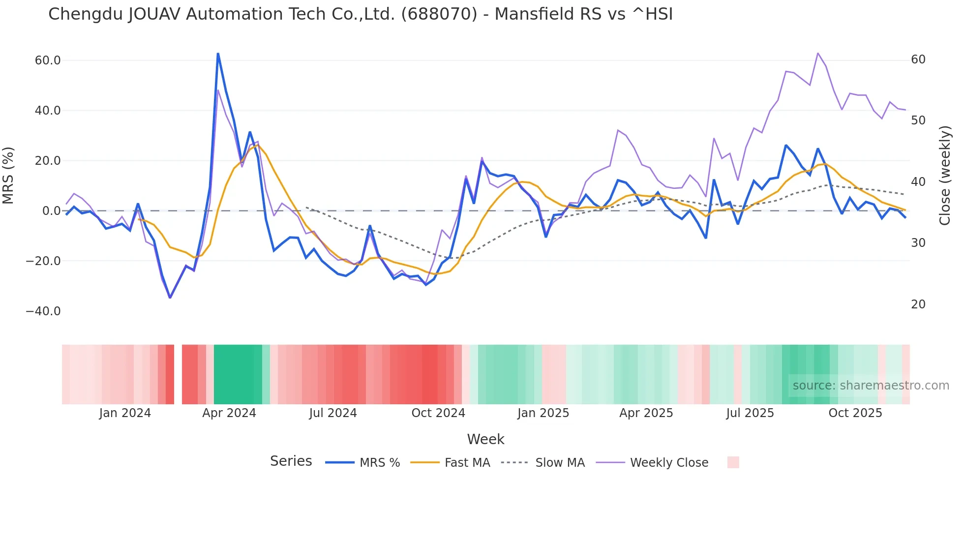 688070 Mansfield Relative Strength chart