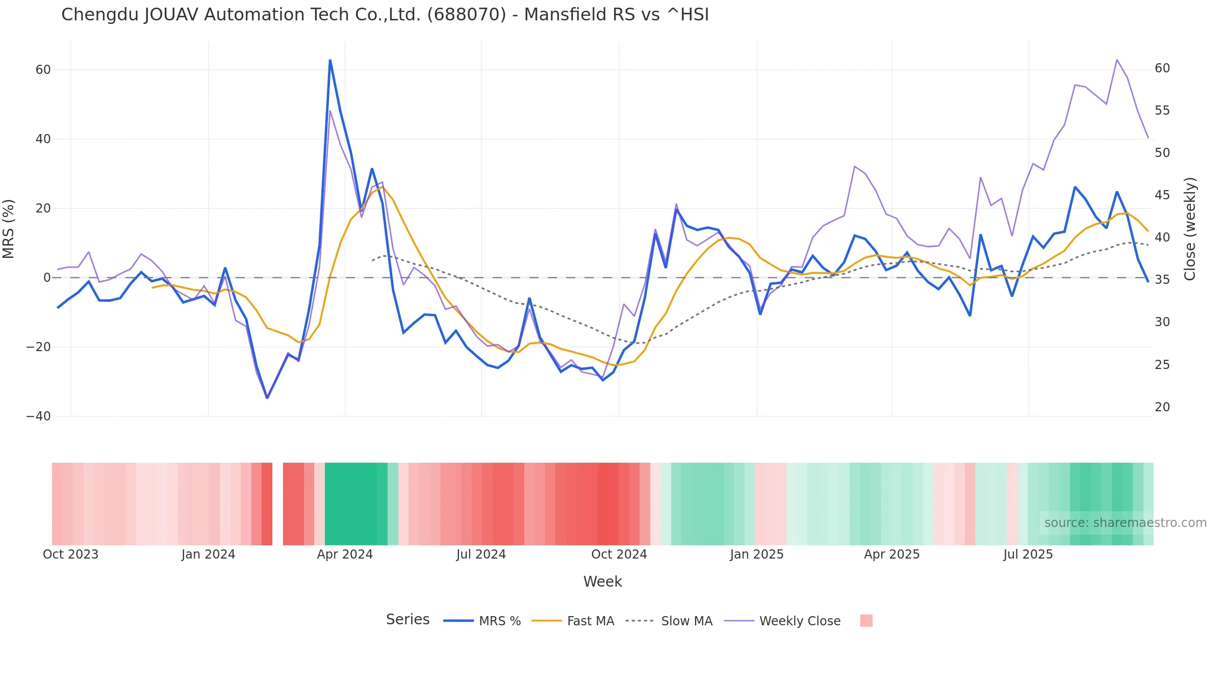 688070 Mansfield Relative Strength vs ^HSI — weekly