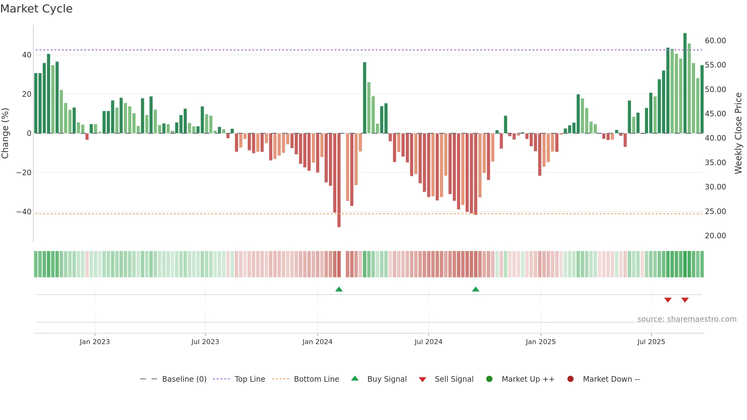 688070 weekly Market Cycle chart, closing 2025-09-22.
