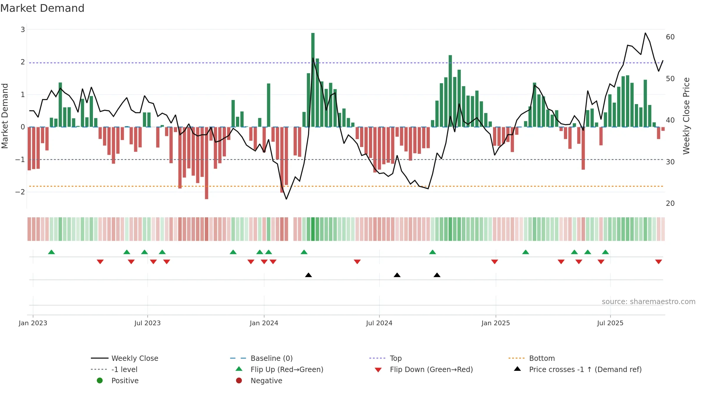 688070 weekly Market Demand chart, closing 2025-09-22.