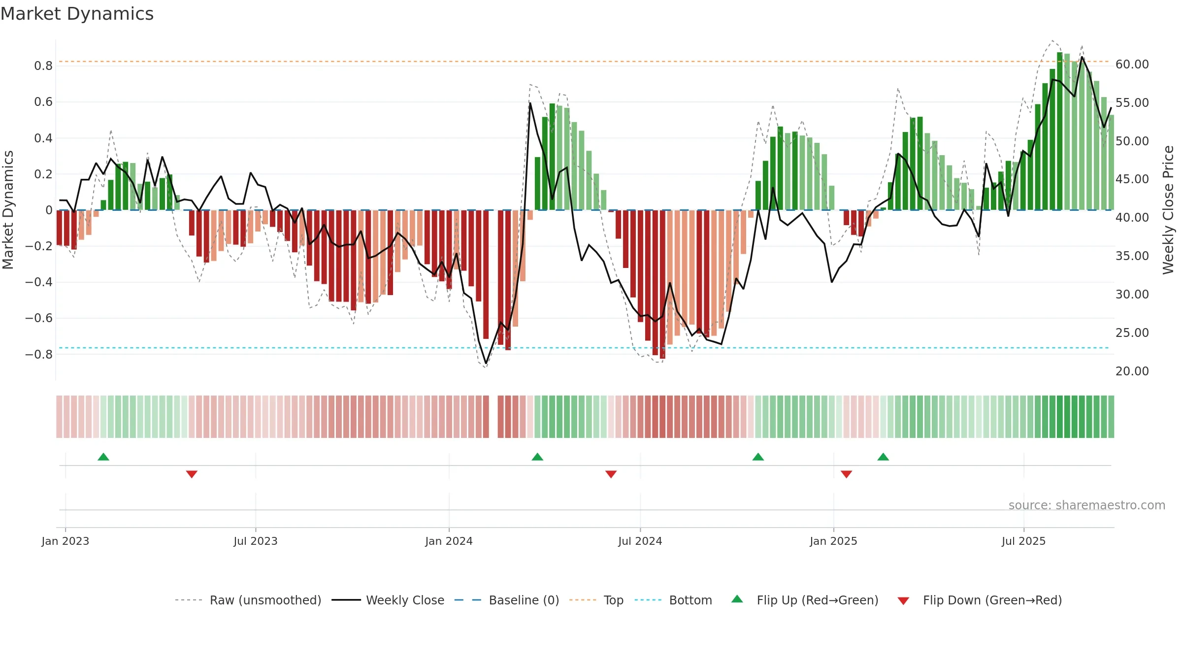 688070 weekly Market Dynamics chart, closing 2025-09-22.