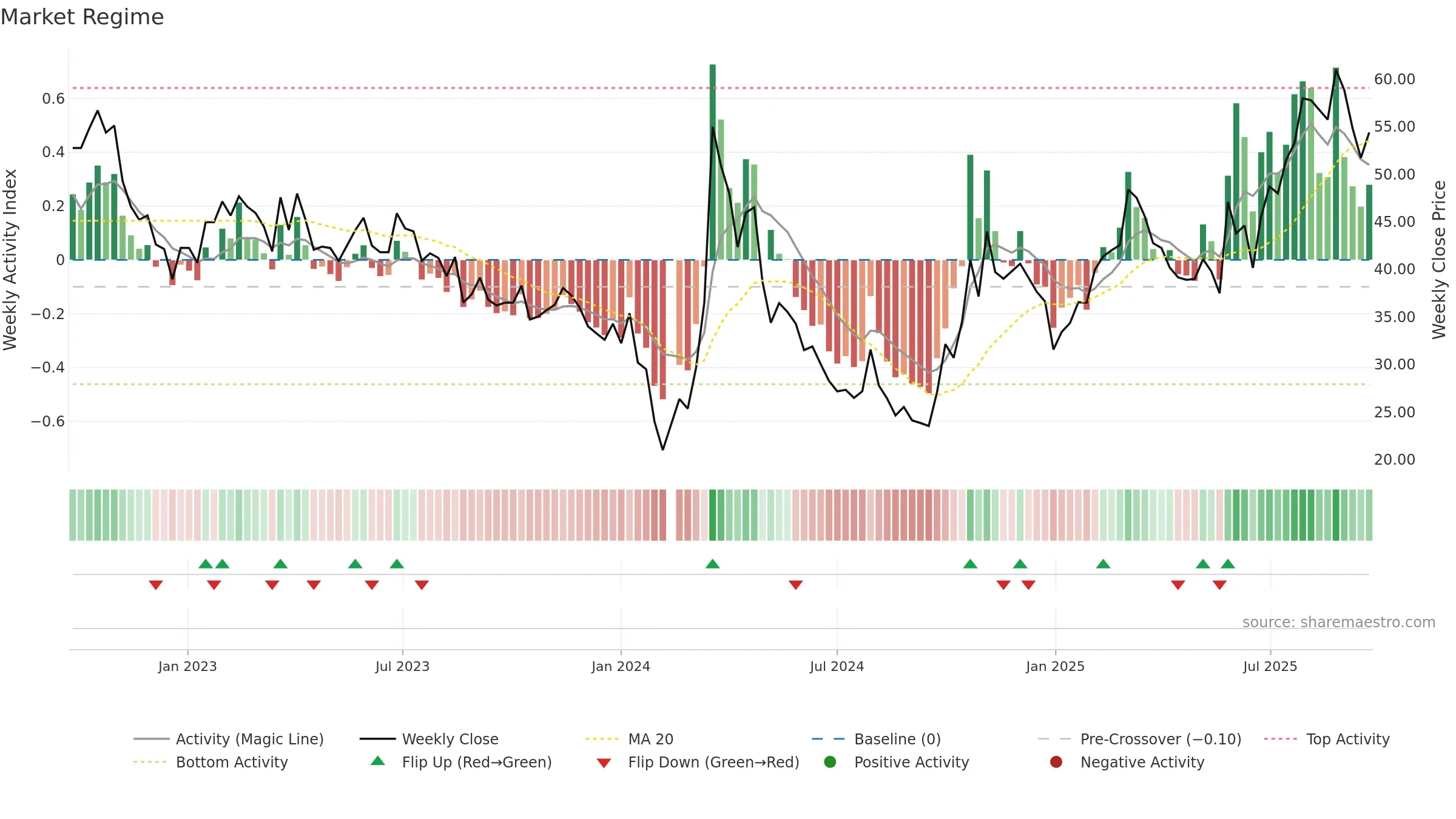 688070 weekly Market Snapshot chart, closing 2025-09-22.