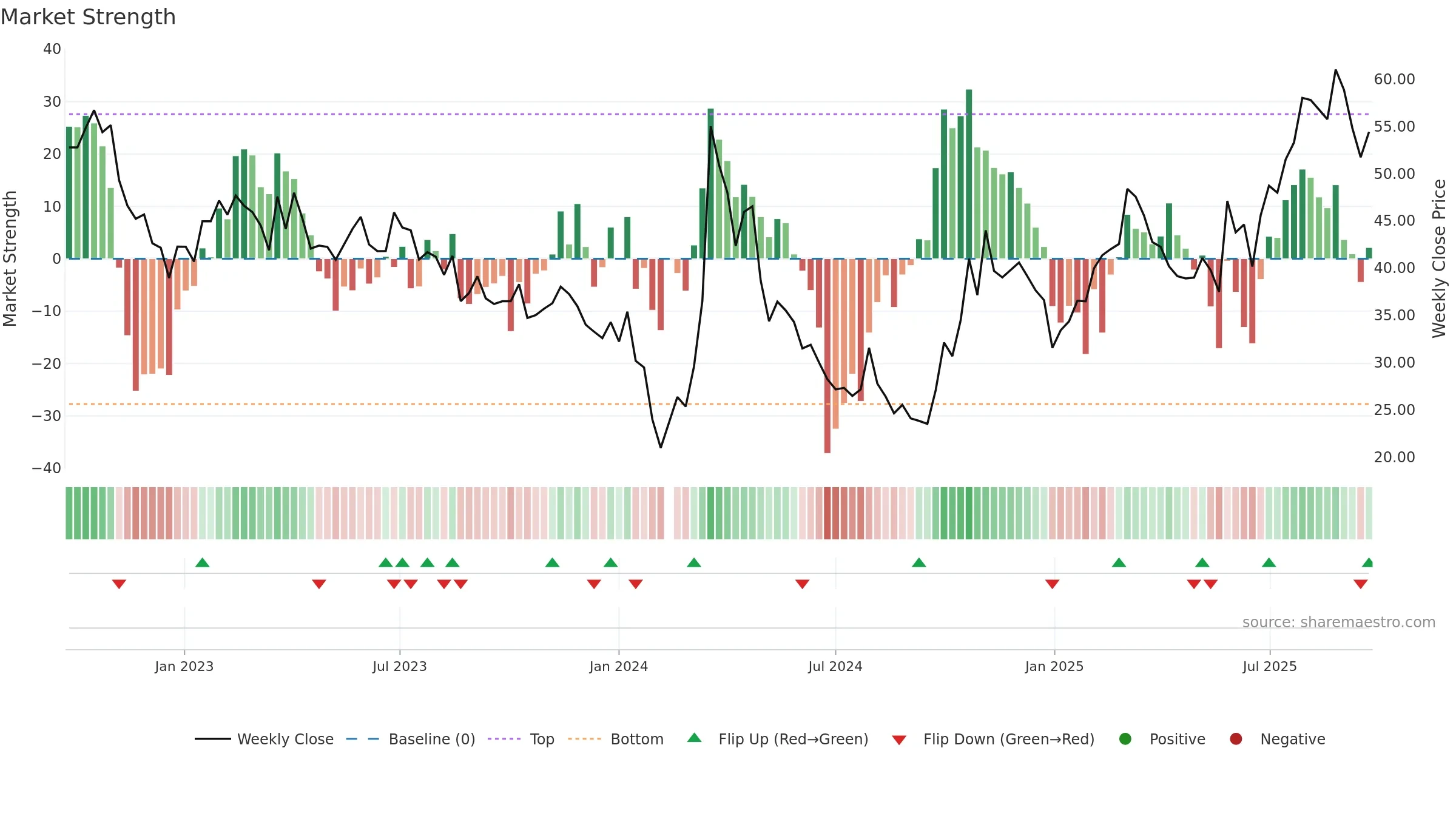 688070 weekly Market Strength chart, closing 2025-09-22.