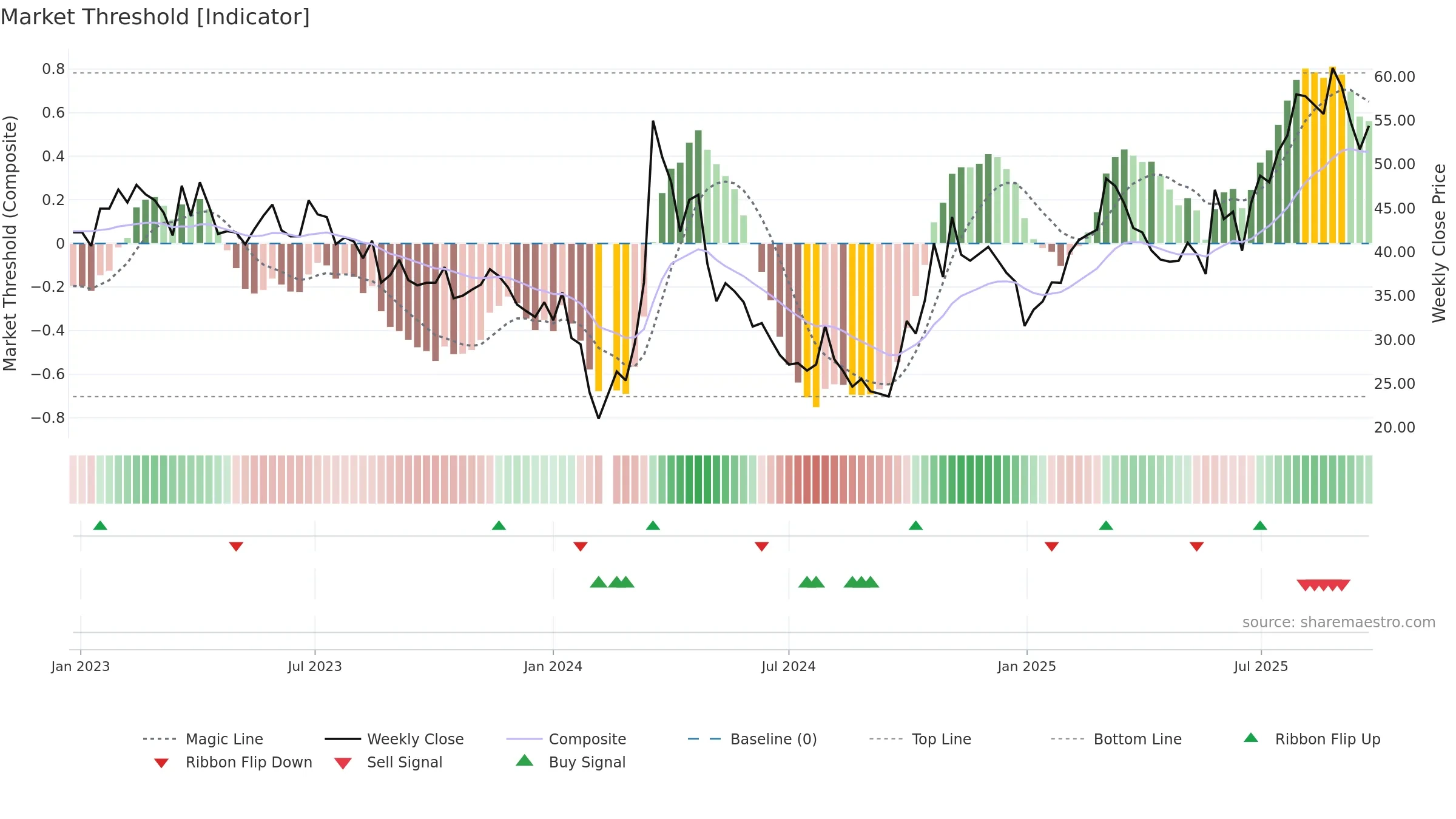 688070 weekly Market Threshold chart, closing 2025-09-22.