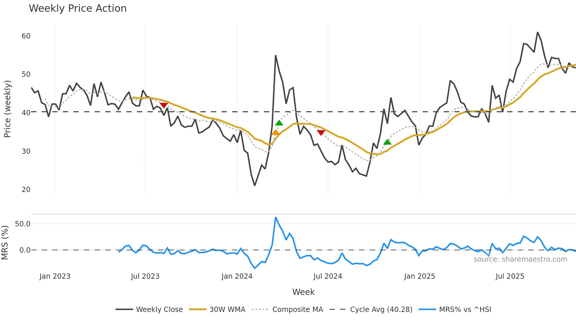 688070 weekly Price Action chart, closing 2025-11-10