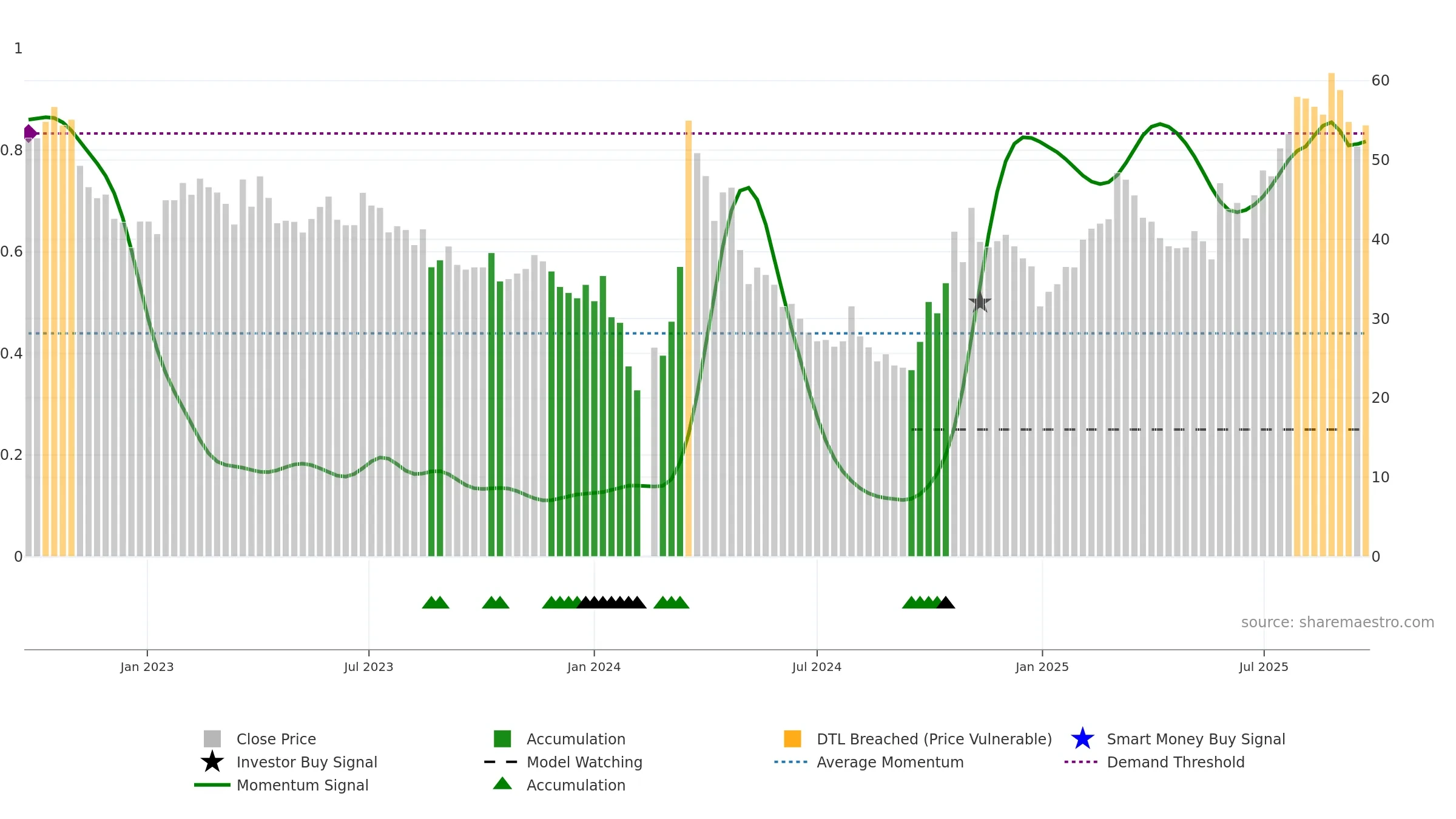 688070 weekly Smart Money chart, closing 2025-09-22.