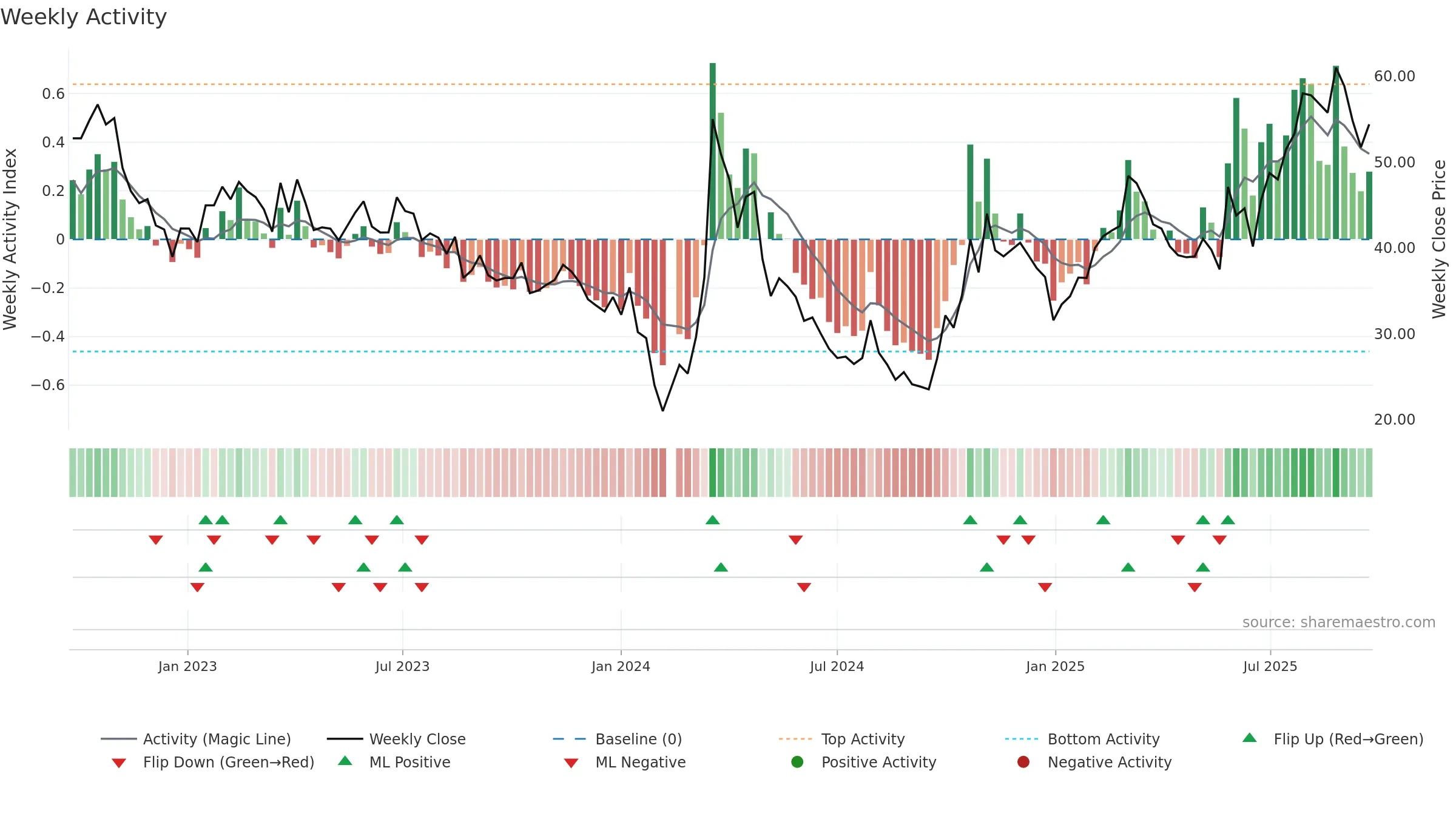 688070 weekly Activity chart, closing 2025-09-22.
