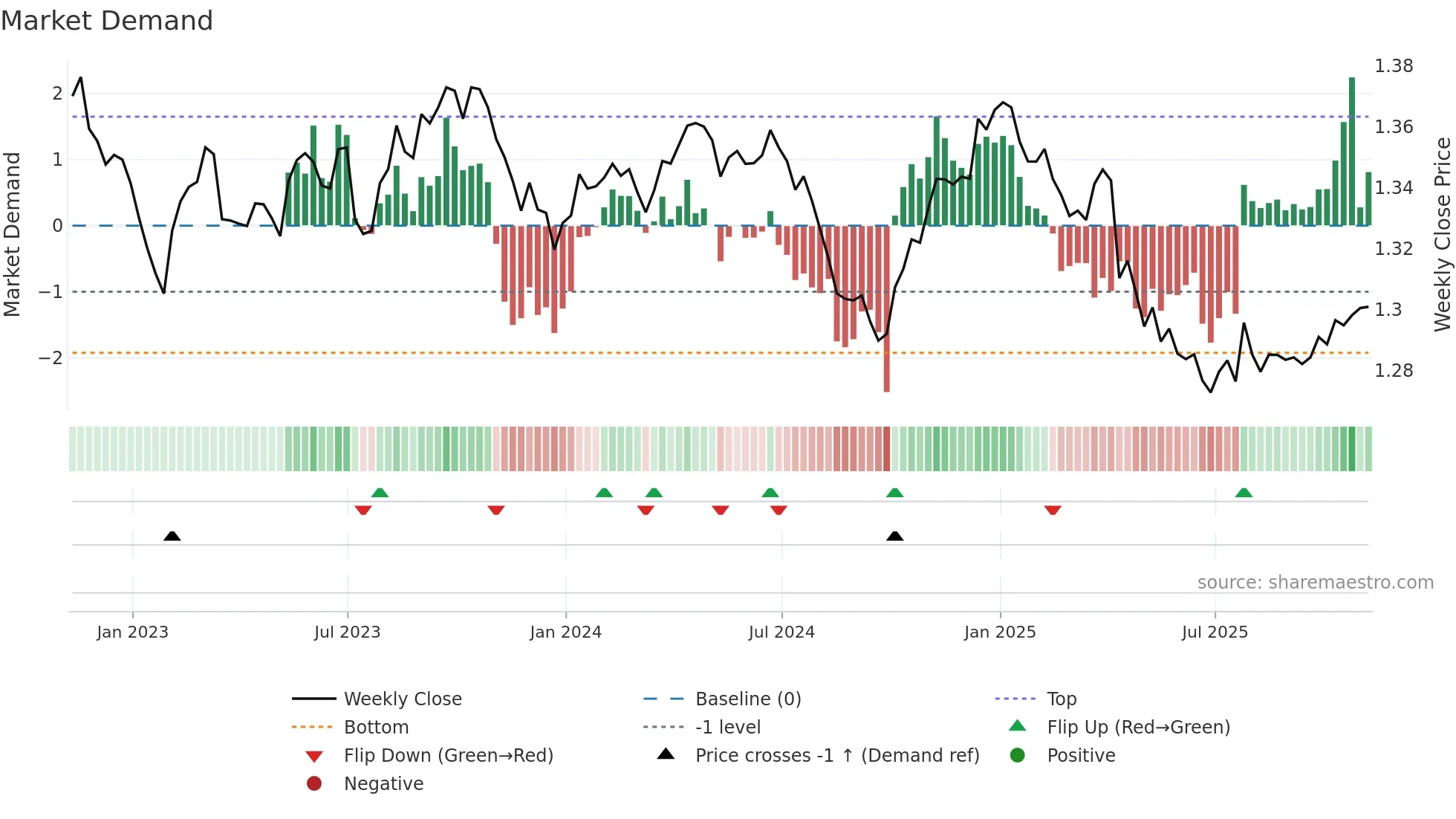 SGD=X weekly Market Demand chart