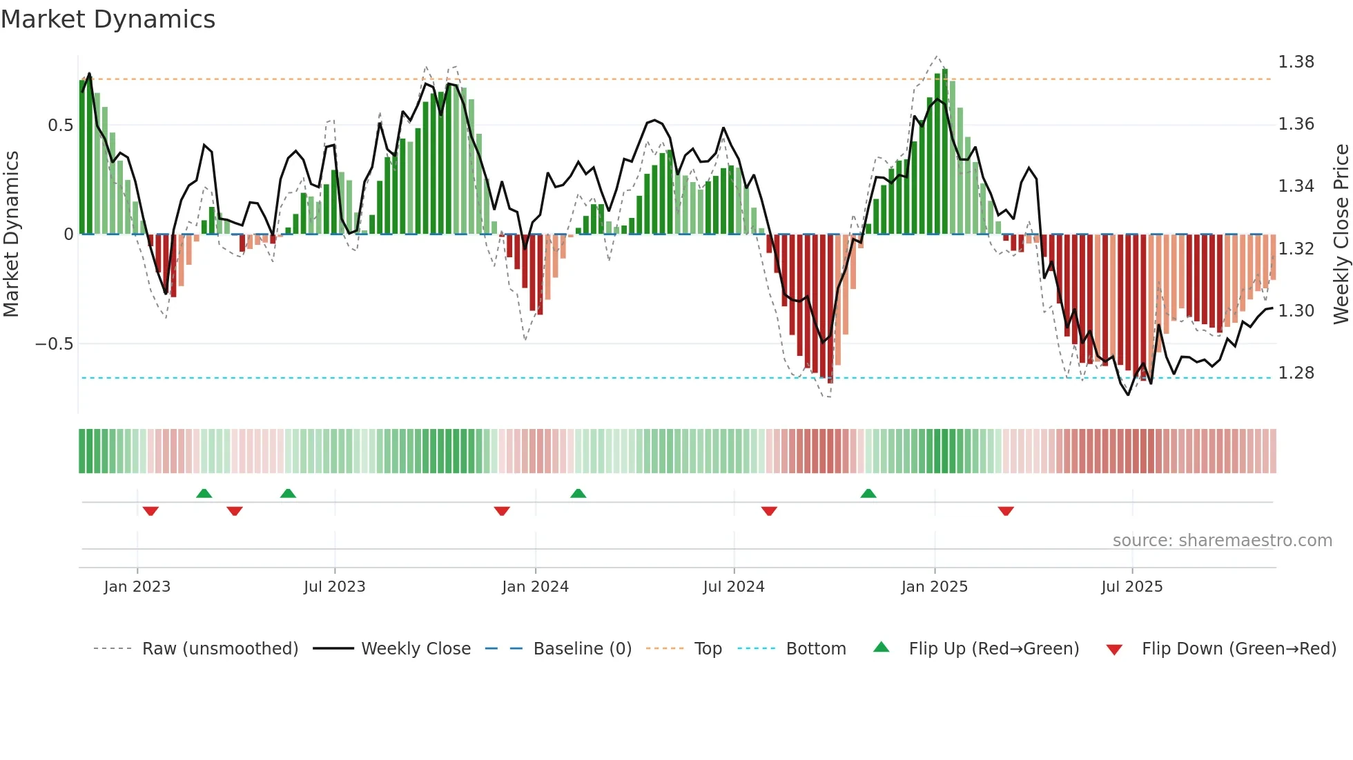 SGD=X weekly Market Dynamics chart