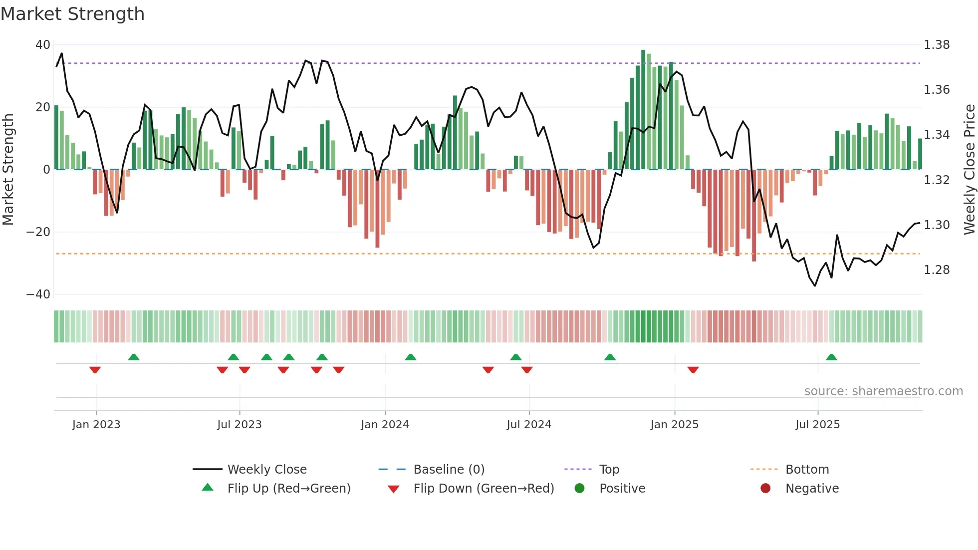 SGD=X weekly Market Strength chart