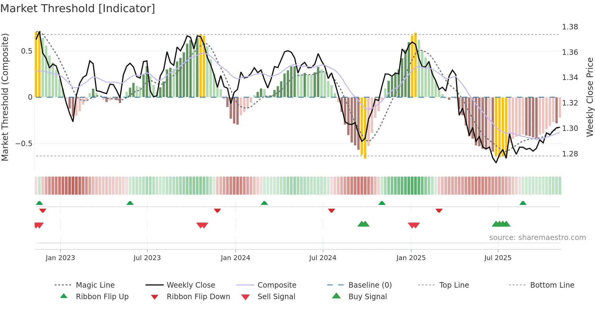 SGD=X weekly Market Threshold chart
