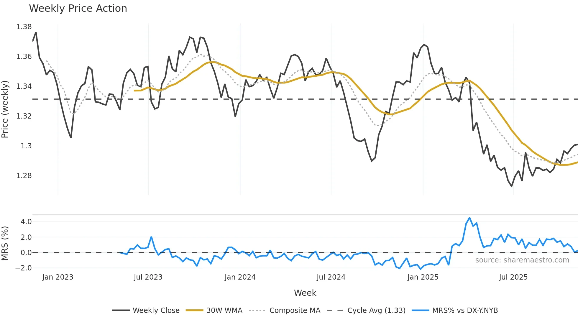 SGD=X weekly Price Action chart, closing 2025-11-07