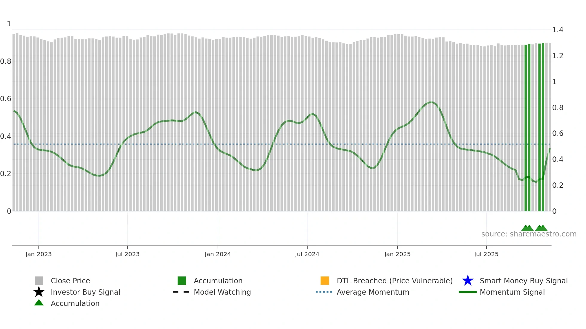 SGD=X weekly Smart Money chart