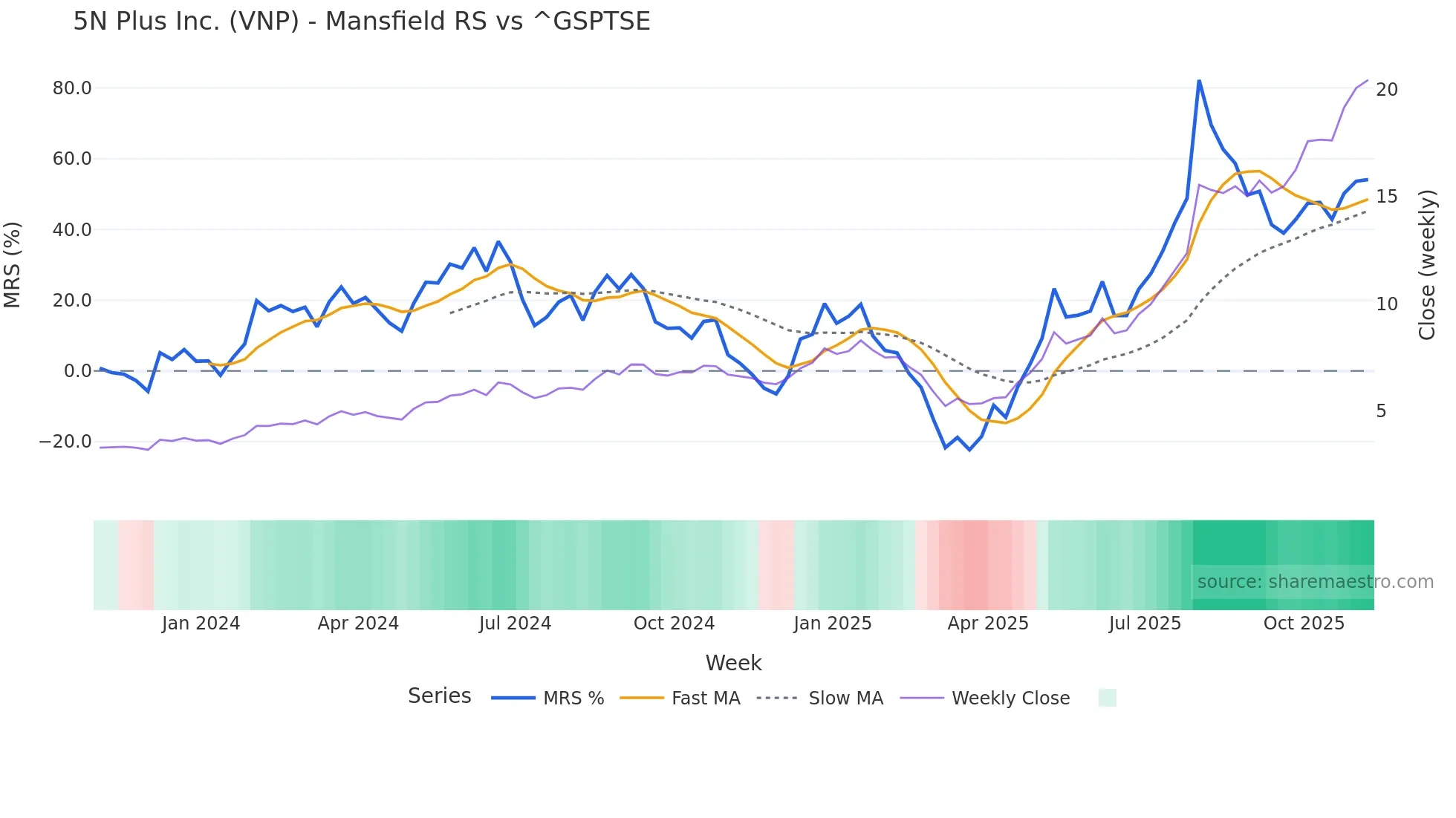 VNP Mansfield Relative Strength chart