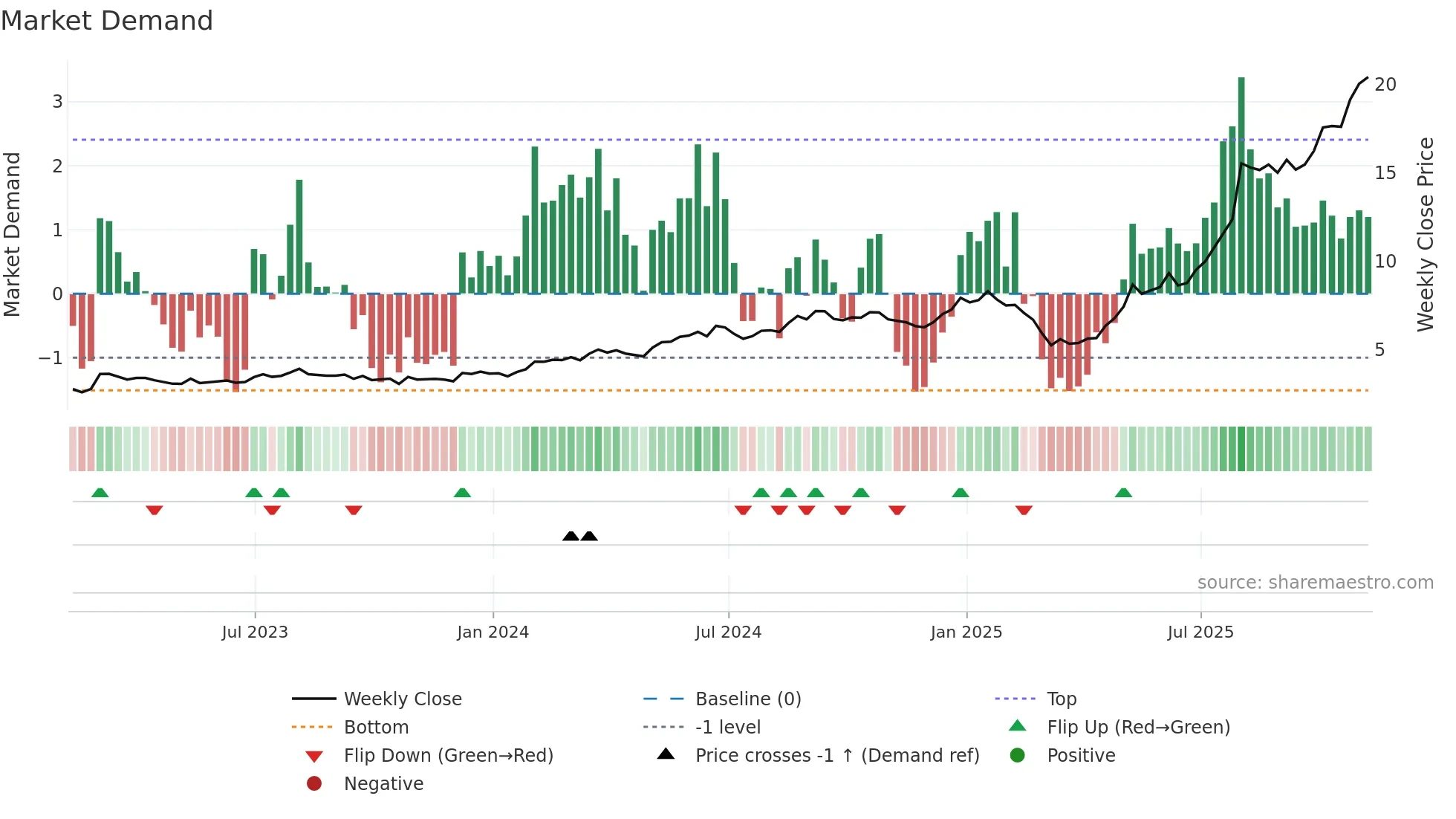VNP weekly Market Demand chart