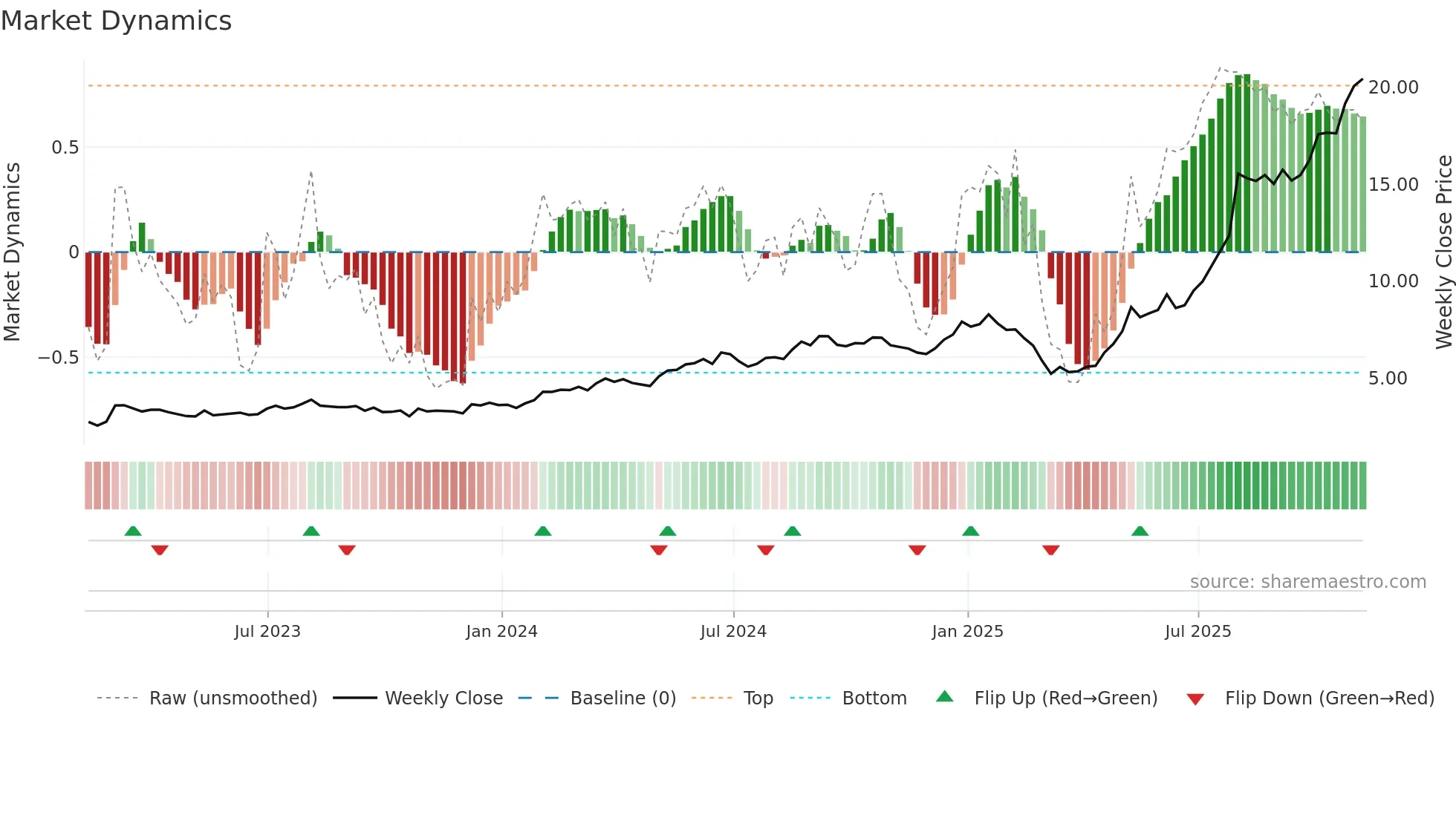VNP weekly Market Dynamics chart
