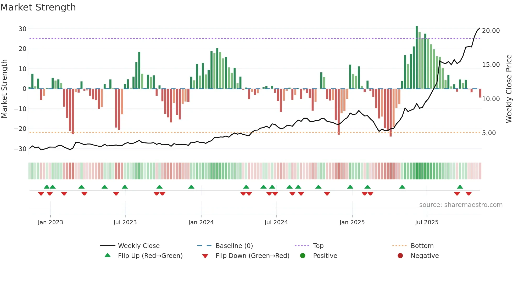 VNP weekly Market Strength chart